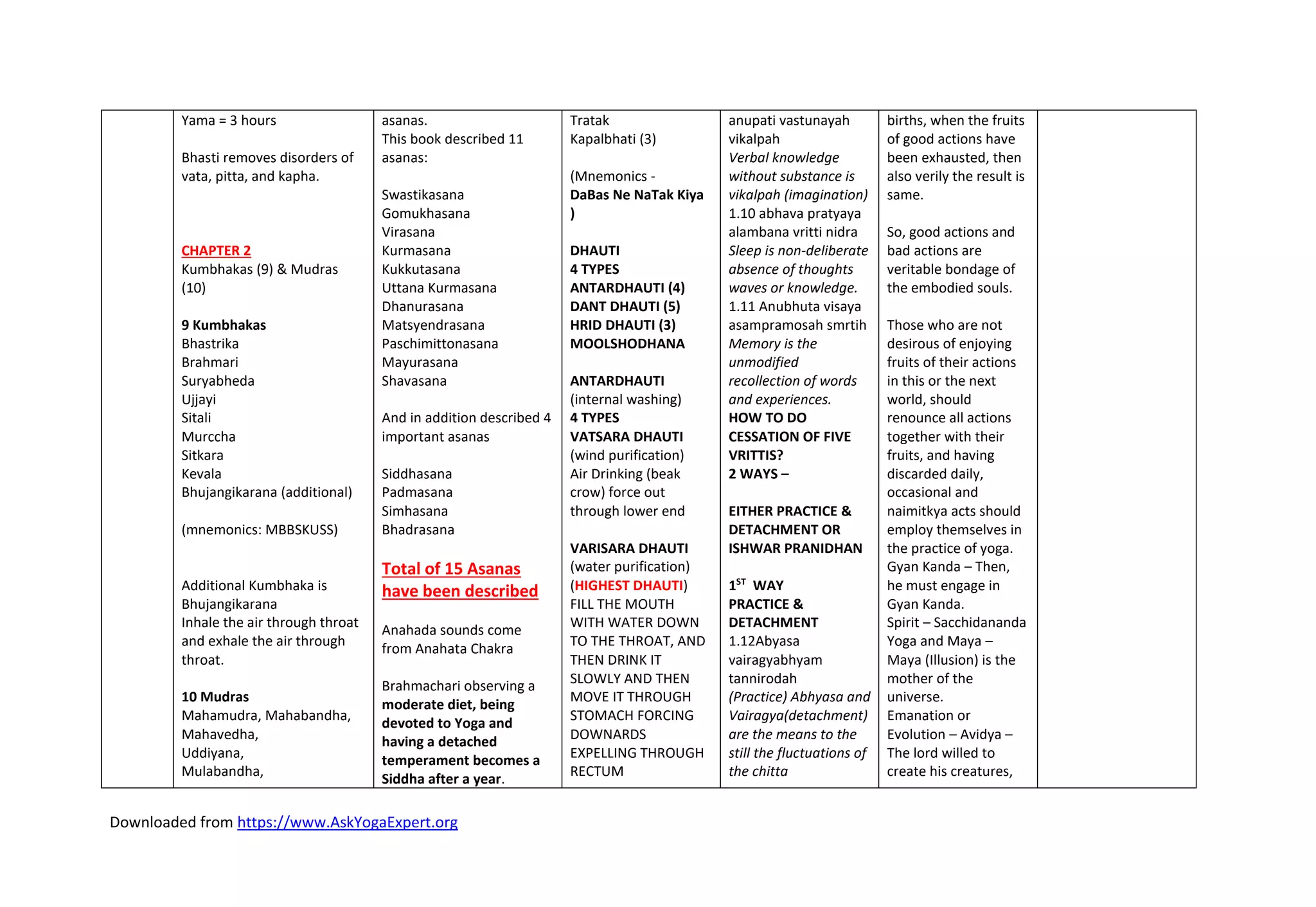Downloaded from https://www.AskYogaExpert.org
Yama = 3 hours
Bhasti removes disorders of
vata, pitta, and kapha.
CHAPTER 2
Kumbhakas (9) & Mudras
(10)
9 Kumbhakas
Bhastrika
Brahmari
Suryabheda
Ujjayi
Sitali
Murccha
Sitkara
Kevala
Bhujangikarana (additional)
(mnemonics: MBBSKUSS)
Additional Kumbhaka is
Bhujangikarana
Inhale the air through throat
and exhale the air through
throat.
10 Mudras
Mahamudra, Mahabandha,
Mahavedha,
Uddiyana,
Mulabandha,
asanas.
This book described 11
asanas:
Swastikasana
Gomukhasana
Virasana
Kurmasana
Kukkutasana
Uttana Kurmasana
Dhanurasana
Matsyendrasana
Paschimittonasana
Mayurasana
Shavasana
And in addition described 4
important asanas
Siddhasana
Padmasana
Simhasana
Bhadrasana
Total of 15 Asanas
have been described
Anahada sounds come
from Anahata Chakra
Brahmachari observing a
moderate diet, being
devoted to Yoga and
having a detached
temperament becomes a
Siddha after a year.
Tratak
Kapalbhati (3)
(Mnemonics -
DaBas Ne NaTak Kiya
)
DHAUTI
4 TYPES
ANTARDHAUTI (4)
DANT DHAUTI (5)
HRID DHAUTI (3)
MOOLSHODHANA
ANTARDHAUTI
(internal washing)
4 TYPES
VATSARA DHAUTI
(wind purification)
Air Drinking (beak
crow) force out
through lower end
VARISARA DHAUTI
(water purification)
(HIGHEST DHAUTI)
FILL THE MOUTH
WITH WATER DOWN
TO THE THROAT, AND
THEN DRINK IT
SLOWLY AND THEN
MOVE IT THROUGH
STOMACH FORCING
DOWNARDS
EXPELLING THROUGH
RECTUM
anupati vastunayah
vikalpah
Verbal knowledge
without substance is
vikalpah (imagination)
1.10 abhava pratyaya
alambana vritti nidra
Sleep is non-deliberate
absence of thoughts
waves or knowledge.
1.11 Anubhuta visaya
asampramosah smrtih
Memory is the
unmodified
recollection of words
and experiences.
HOW TO DO
CESSATION OF FIVE
VRITTIS?
2 WAYS –
EITHER PRACTICE &
DETACHMENT OR
ISHWAR PRANIDHAN
1ST
WAY
PRACTICE &
DETACHMENT
1.12Abyasa
vairagyabhyam
tannirodah
(Practice) Abhyasa and
Vairagya(detachment)
are the means to the
still the fluctuations of
the chitta
births, when the fruits
of good actions have
been exhausted, then
also verily the result is
same.
So, good actions and
bad actions are
veritable bondage of
the embodied souls.
Those who are not
desirous of enjoying
fruits of their actions
in this or the next
world, should
renounce all actions
together with their
fruits, and having
discarded daily,
occasional and
naimitkya acts should
employ themselves in
the practice of yoga.
Gyan Kanda – Then,
he must engage in
Gyan Kanda.
Spirit – Sacchidananda
Yoga and Maya –
Maya (Illusion) is the
mother of the
universe.
Emanation or
Evolution – Avidya –
The lord willed to
create his creatures,
 