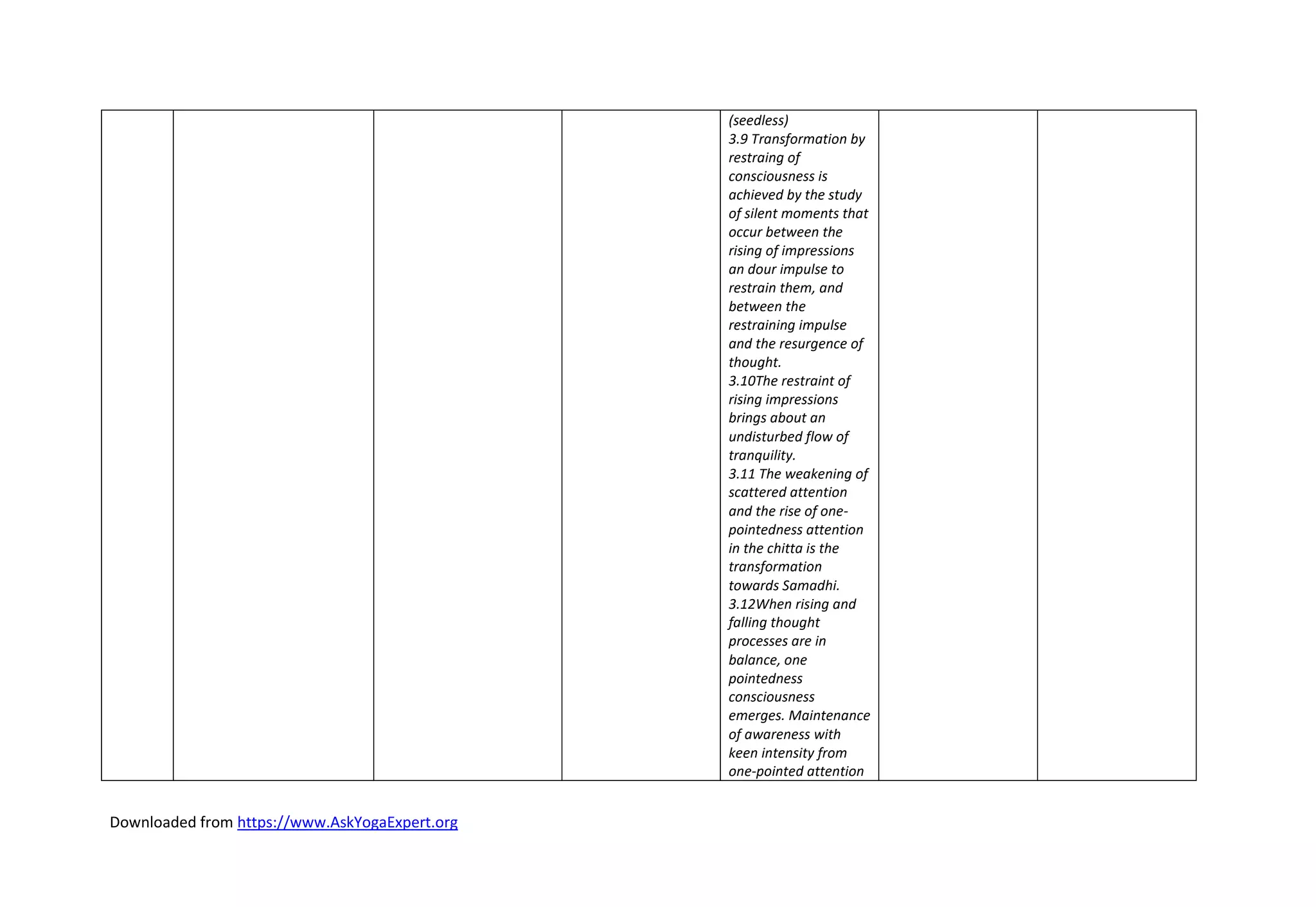 Downloaded from https://www.AskYogaExpert.org
(seedless)
3.9 Transformation by
restraing of
consciousness is
achieved by the study
of silent moments that
occur between the
rising of impressions
an dour impulse to
restrain them, and
between the
restraining impulse
and the resurgence of
thought.
3.10The restraint of
rising impressions
brings about an
undisturbed flow of
tranquility.
3.11 The weakening of
scattered attention
and the rise of one-
pointedness attention
in the chitta is the
transformation
towards Samadhi.
3.12When rising and
falling thought
processes are in
balance, one
pointedness
consciousness
emerges. Maintenance
of awareness with
keen intensity from
one-pointed attention
 