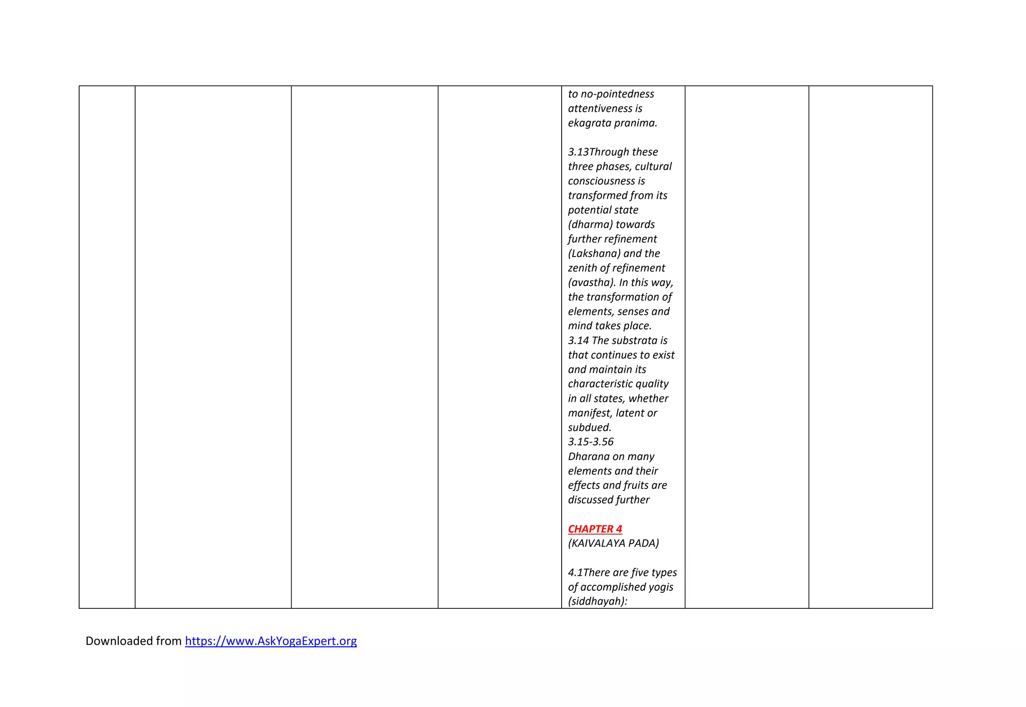 Downloaded from https://www.AskYogaExpert.org
to no-pointedness
attentiveness is
ekagrata pranima.
3.13Through these
three phases, cultural
consciousness is
transformed from its
potential state
(dharma) towards
further refinement
(Lakshana) and the
zenith of refinement
(avastha). In this way,
the transformation of
elements, senses and
mind takes place.
3.14 The substrata is
that continues to exist
and maintain its
characteristic quality
in all states, whether
manifest, latent or
subdued.
3.15-3.56
Dharana on many
elements and their
effects and fruits are
discussed further
CHAPTER 4
(KAIVALAYA PADA)
4.1There are five types
of accomplished yogis
(siddhayah):
 