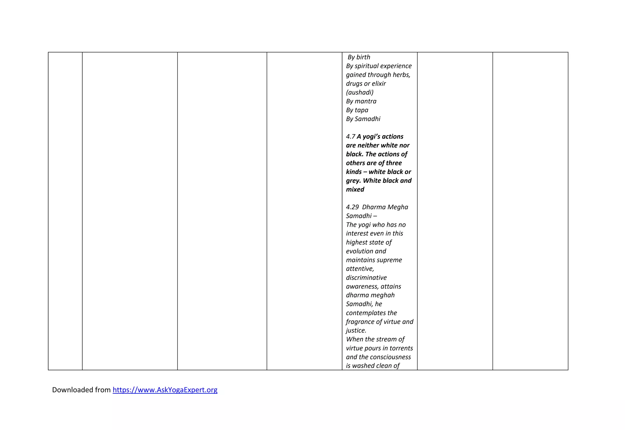Downloaded from https://www.AskYogaExpert.org
By birth
By spiritual experience
gained through herbs,
drugs or elixir
(aushadi)
By mantra
By tapa
By Samadhi
4.7 A yogi’s actions
are neither white nor
black. The actions of
others are of three
kinds – white black or
grey. White black and
mixed
4.29 Dharma Megha
Samadhi –
The yogi who has no
interest even in this
highest state of
evolution and
maintains supreme
attentive,
discriminative
awareness, attains
dharma meghah
Samadhi, he
contemplates the
fragrance of virtue and
justice.
When the stream of
virtue pours in torrents
and the consciousness
is washed clean of
 