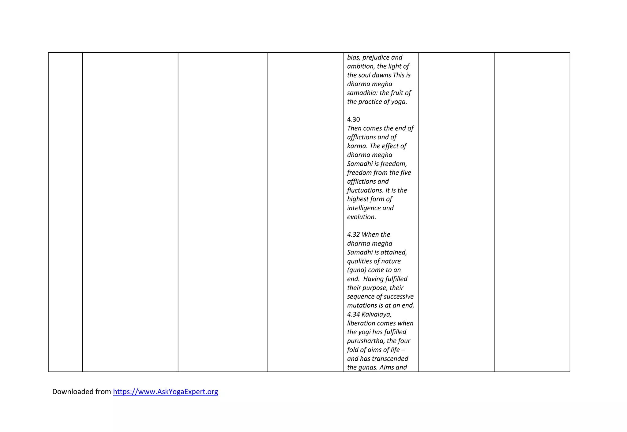 Downloaded from https://www.AskYogaExpert.org
bias, prejudice and
ambition, the light of
the soul dawns This is
dharma megha
samadhia: the fruit of
the practice of yoga.
4.30
Then comes the end of
afflictions and of
karma. The effect of
dharma megha
Samadhi is freedom,
freedom from the five
afflictions and
fluctuations. It is the
highest form of
intelligence and
evolution.
4.32 When the
dharma megha
Samadhi is attained,
qualities of nature
(guna) come to an
end. Having fulfilled
their purpose, their
sequence of successive
mutations is at an end.
4.34 Kaivalaya,
liberation comes when
the yogi has fulfilled
purushartha, the four
fold of aims of life –
and has transcended
the gunas. Aims and
 
