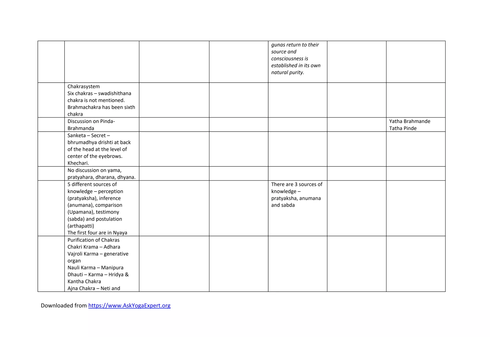 Downloaded from https://www.AskYogaExpert.org
gunas return to their
source and
consciousness is
established in its own
natural purity.
Chakrasystem
Six chakras – swadishithana
chakra is not mentioned.
Brahmachakra has been sixth
chakra
Discussion on Pinda-
Brahmanda
Yatha Brahmande
Tatha Pinde
Sanketa – Secret –
bhrumadhya drishti at back
of the head at the level of
center of the eyebrows.
Khechari.
No discussion on yama,
pratyahara, dharana, dhyana.
5 different sources of
knowledge – perception
(pratyaksha), inference
(anumana), comparison
(Upamana), testimony
(sabda) and postulation
(arthapatti)
The first four are in Nyaya
There are 3 sources of
knowledge –
pratyaksha, anumana
and sabda
Purification of Chakras
Chakri Krama – Adhara
Vajroli Karma – generative
organ
Nauli Karma – Manipura
Dhauti – Karma – Hridya &
Kantha Chakra
Ajna Chakra – Neti and
 
