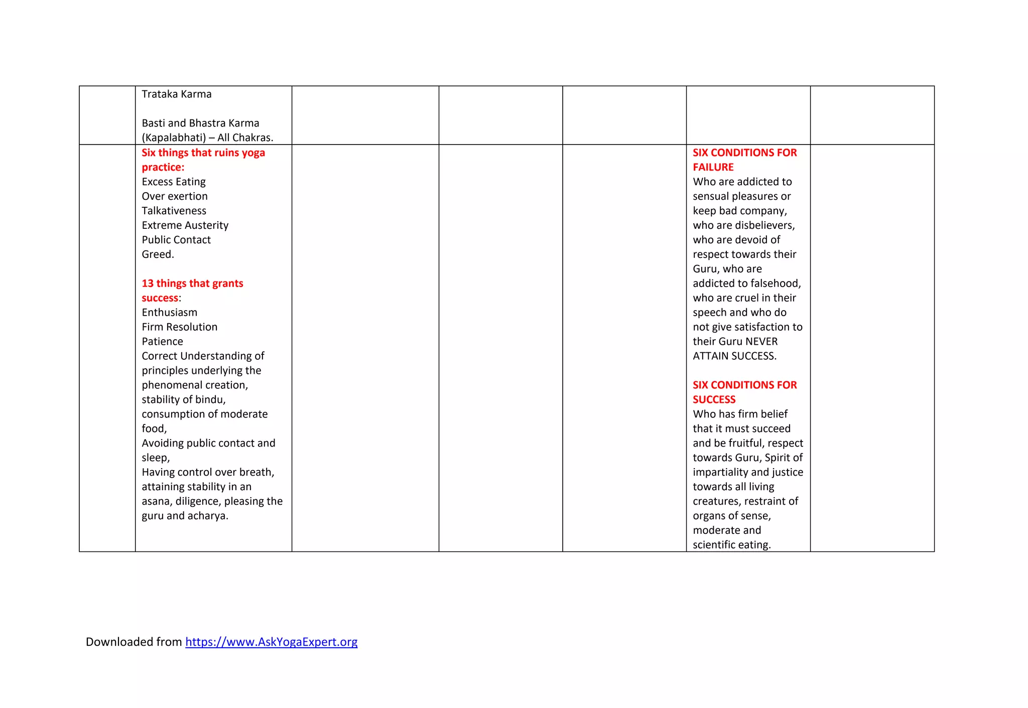 Downloaded from https://www.AskYogaExpert.org
Trataka Karma
Basti and Bhastra Karma
(Kapalabhati) – All Chakras.
Six things that ruins yoga
practice:
Excess Eating
Over exertion
Talkativeness
Extreme Austerity
Public Contact
Greed.
13 things that grants
success:
Enthusiasm
Firm Resolution
Patience
Correct Understanding of
principles underlying the
phenomenal creation,
stability of bindu,
consumption of moderate
food,
Avoiding public contact and
sleep,
Having control over breath,
attaining stability in an
asana, diligence, pleasing the
guru and acharya.
SIX CONDITIONS FOR
FAILURE
Who are addicted to
sensual pleasures or
keep bad company,
who are disbelievers,
who are devoid of
respect towards their
Guru, who are
addicted to falsehood,
who are cruel in their
speech and who do
not give satisfaction to
their Guru NEVER
ATTAIN SUCCESS.
SIX CONDITIONS FOR
SUCCESS
Who has firm belief
that it must succeed
and be fruitful, respect
towards Guru, Spirit of
impartiality and justice
towards all living
creatures, restraint of
organs of sense,
moderate and
scientific eating.
 