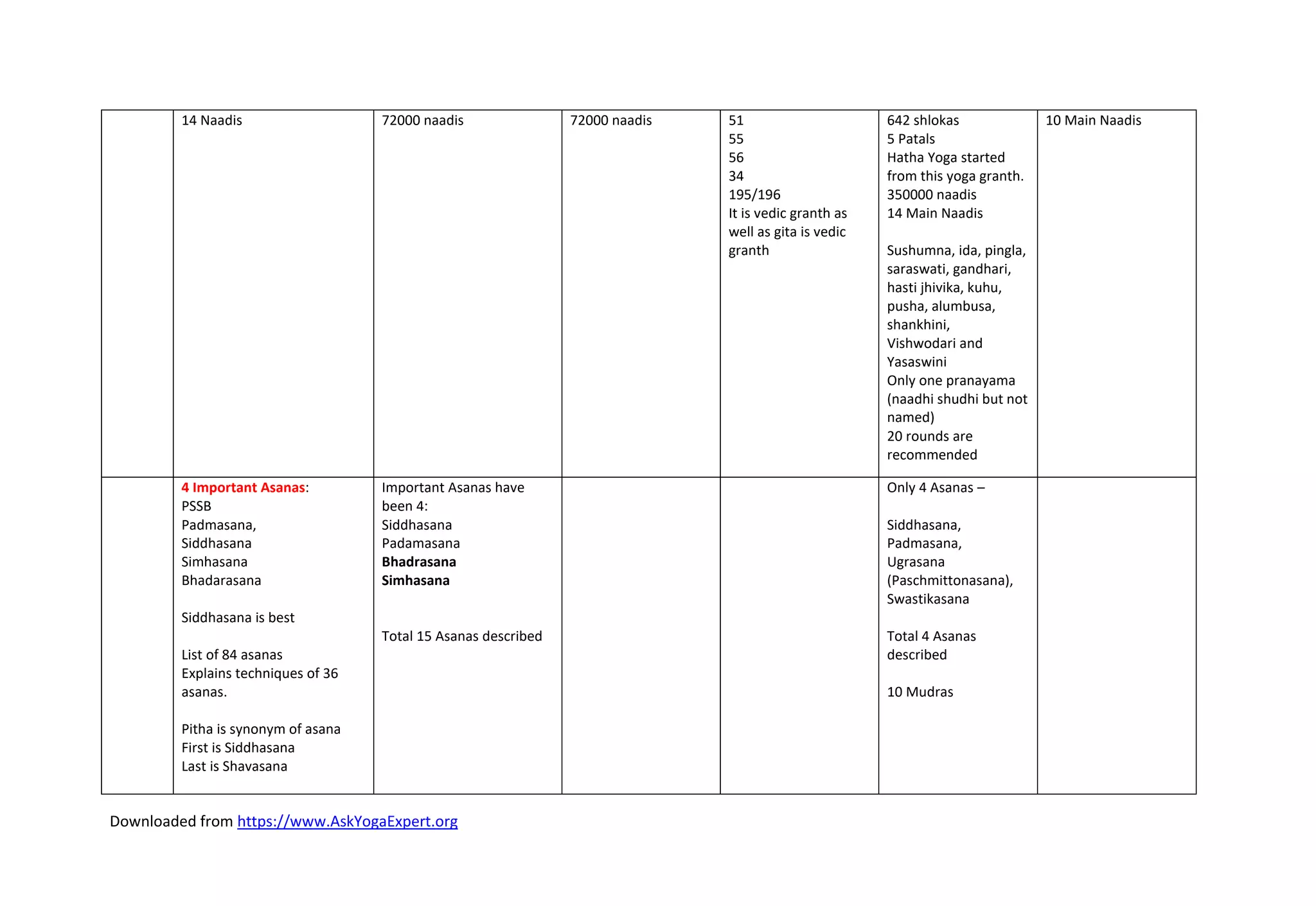 Downloaded from https://www.AskYogaExpert.org
14 Naadis 72000 naadis 72000 naadis 51
55
56
34
195/196
It is vedic granth as
well as gita is vedic
granth
642 shlokas
5 Patals
Hatha Yoga started
from this yoga granth.
350000 naadis
14 Main Naadis
Sushumna, ida, pingla,
saraswati, gandhari,
hasti jhivika, kuhu,
pusha, alumbusa,
shankhini,
Vishwodari and
Yasaswini
Only one pranayama
(naadhi shudhi but not
named)
20 rounds are
recommended
10 Main Naadis
4 Important Asanas:
PSSB
Padmasana,
Siddhasana
Simhasana
Bhadarasana
Siddhasana is best
List of 84 asanas
Explains techniques of 36
asanas.
Pitha is synonym of asana
First is Siddhasana
Last is Shavasana
Important Asanas have
been 4:
Siddhasana
Padamasana
Bhadrasana
Simhasana
Total 15 Asanas described
Only 4 Asanas –
Siddhasana,
Padmasana,
Ugrasana
(Paschmittonasana),
Swastikasana
Total 4 Asanas
described
10 Mudras
 