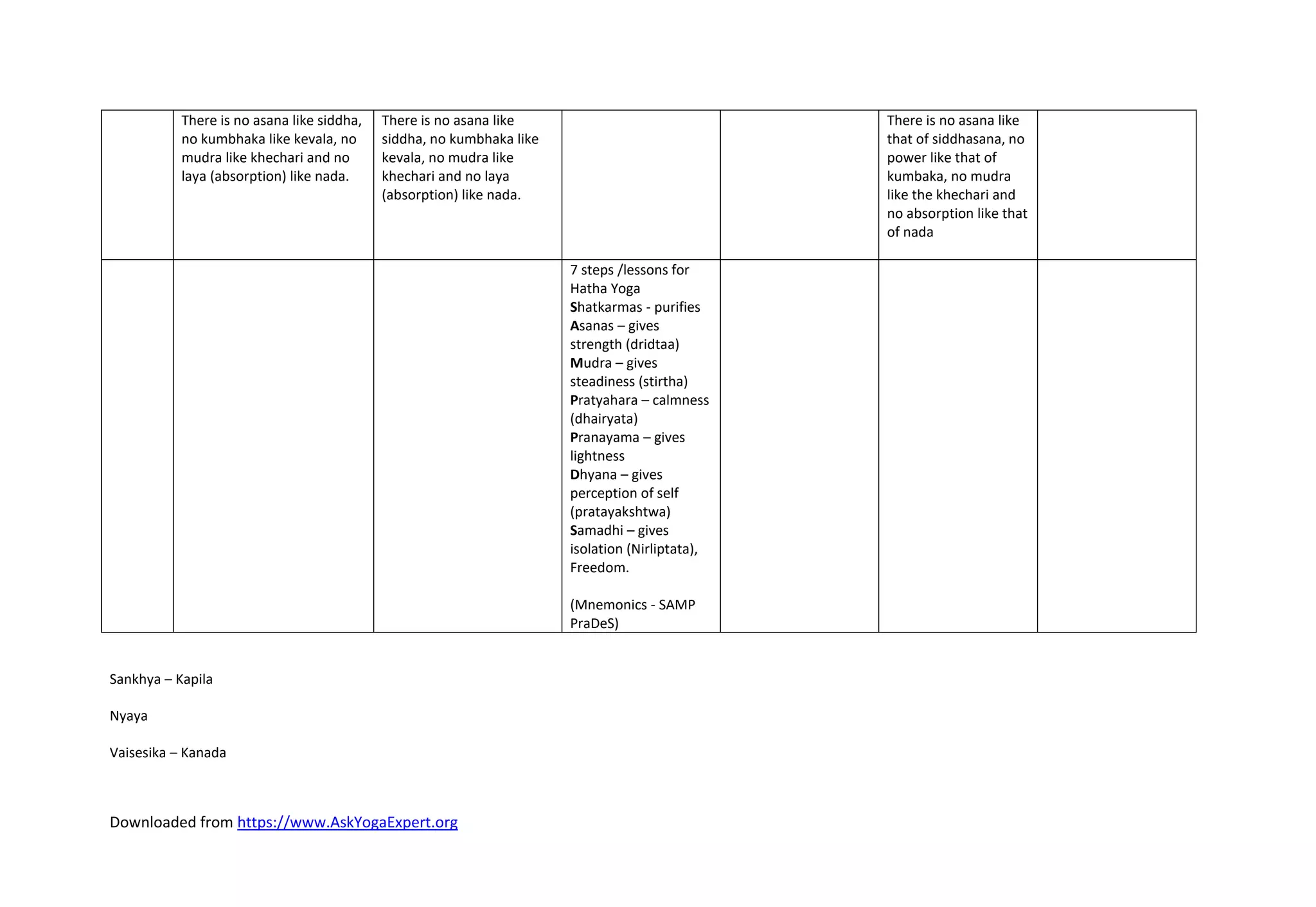 Downloaded from https://www.AskYogaExpert.org
There is no asana like siddha,
no kumbhaka like kevala, no
mudra like khechari and no
laya (absorption) like nada.
There is no asana like
siddha, no kumbhaka like
kevala, no mudra like
khechari and no laya
(absorption) like nada.
There is no asana like
that of siddhasana, no
power like that of
kumbaka, no mudra
like the khechari and
no absorption like that
of nada
7 steps /lessons for
Hatha Yoga
Shatkarmas - purifies
Asanas – gives
strength (dridtaa)
Mudra – gives
steadiness (stirtha)
Pratyahara – calmness
(dhairyata)
Pranayama – gives
lightness
Dhyana – gives
perception of self
(pratayakshtwa)
Samadhi – gives
isolation (Nirliptata),
Freedom.
(Mnemonics - SAMP
PraDeS)
Sankhya – Kapila
Nyaya
Vaisesika – Kanada
 