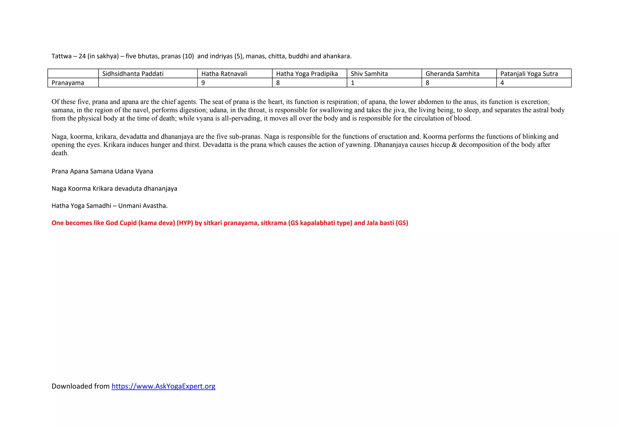 Downloaded from https://www.AskYogaExpert.org
Tattwa – 24 (in sakhya) – five bhutas, pranas (10) and indriyas (5), manas, chitta, buddhi and ahankara.
Sidhsidhanta Paddati Hatha Ratnavali Hatha Yoga Pradipika Shiv Samhita Gheranda Samhita Patanjali Yoga Sutra
Pranayama 9 8 1 8 4
Of these five, prana and apana are the chief agents. The seat of prana is the heart, its function is respiration; of apana, the lower abdomen to the anus, its function is excretion;
samana, in the region of the navel, performs digestion; udana, in the throat, is responsible for swallowing and takes the jiva, the living being, to sleep, and separates the astral body
from the physical body at the time of death; while vyana is all-pervading, it moves all over the body and is responsible for the circulation of blood.
Naga, koorma, krikara, devadatta and dhananjaya are the five sub-pranas. Naga is responsible for the functions of eructation and. Koorma performs the functions of blinking and
opening the eyes. Krikara induces hunger and thirst. Devadatta is the prana which causes the action of yawning. Dhananjaya causes hiccup & decomposition of the body after
death.
Prana Apana Samana Udana Vyana
Naga Koorma Krikara devaduta dhananjaya
Hatha Yoga Samadhi – Unmani Avastha.
One becomes like God Cupid (kama deva) (HYP) by sitkari pranayama, sitkrama (GS kapalabhati type) and Jala basti (GS)
 