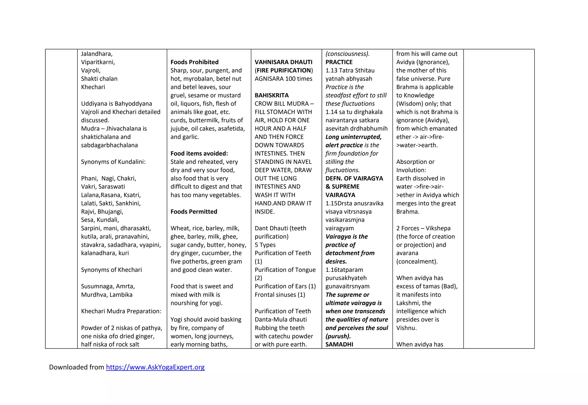 Downloaded from https://www.AskYogaExpert.org
Jalandhara,
Viparitkarni,
Vajroli,
Shakti chalan
Khechari
Uddiyana is Bahyoddyana
Vajroli and Khechari detailed
discussed.
Mudra – Jhivachalana is
shaktichalana and
sabdagarbhachalana
Synonyms of Kundalini:
Phani, Nagi, Chakri,
Vakri, Saraswati
Lalana,Rasana, Ksatri,
Lalati, Sakti, Sankhini,
Rajvi, Bhujangi,
Sesa, Kundali,
Sarpini, mani, dharasakti,
kutila, arali, pranavahini,
stavakra, sadadhara, vyapini,
kalanadhara, kuri
Synonyms of Khechari
Susumnaga, Amrta,
Murdhva, Lambika
Khechari Mudra Preparation:
Powder of 2 niskas of pathya,
one niska ofo dried ginger,
half niska of rock salt
Foods Prohibited
Sharp, sour, pungent, and
hot, myrobalan, betel nut
and betel leaves, sour
gruel, sesame or mustard
oil, liquors, fish, flesh of
animals like goat, etc.
curds, buttermilk, fruits of
jujube, oil cakes, asafetida,
and garlic.
Food items avoided:
Stale and reheated, very
dry and very sour food,
also food that is very
difficult to digest and that
has too many vegetables.
Foods Permitted
Wheat, rice, barley, milk,
ghee, barley, milk, ghee,
sugar candy, butter, honey,
dry ginger, cucumber, the
five potherbs, green gram
and good clean water.
Food that is sweet and
mixed with milk is
nourshing for yogi.
Yogi should avoid basking
by fire, company of
women, long journeys,
early morning baths,
VAHNISARA DHAUTI
(FIRE PURIFICATION)
AGNISARA 100 times
BAHISKRITA
CROW BILL MUDRA –
FILL STOMACH WITH
AIR, HOLD FOR ONE
HOUR AND A HALF
AND THEN FORCE
DOWN TOWARDS
INTESTINES. THEN
STANDING IN NAVEL
DEEP WATER, DRAW
OUT THE LONG
INTESTINES AND
WASH IT WITH
HAND.AND DRAW IT
INSIDE.
Dant Dhauti (teeth
purification)
5 Types
Purification of Teeth
(1)
Purification of Tongue
(2)
Purification of Ears (1)
Frontal sinuses (1)
Purification of Teeth
Danta-Mula dhauti
Rubbing the teeth
with catechu powder
or with pure earth.
(consciousness).
PRACTICE
1.13 Tatra Sthitau
yatnah abhyasah
Practice is the
steadfast effort to still
these fluctuations
1.14 sa tu dirghakala
nairantarya satkara
asevitah drdhabhumih
Long uninterrupted,
alert practice is the
firm foundation for
stilling the
fluctuations.
DEFN. OF VAIRAGYA
& SUPREME
VAIRAGYA
1.15Drsta anusravika
visaya vitrsnasya
vasikarasmjna
vairagyam
Vairagya is the
practice of
detachment from
desires.
1.16tatparam
purusakhyateh
gunavaitrsnyam
The supreme or
ultimate vairagya is
when one transcends
the qualities of nature
and perceives the soul
(purush).
SAMADHI
from his will came out
Avidya (Ignorance),
the mother of this
false universe. Pure
Brahma is applicable
to Knowledge
(Wisdom) only; that
which is not Brahma is
ignorance (Avidya),
from which emanated
ether -> air->fire-
>water->earth.
Absorption or
Involution:
Earth dissolved in
water ->fire->air-
>ether in Avidya which
merges into the great
Brahma.
2 Forces – Vikshepa
(the force of creation
or projection) and
avarana
(concealment).
When avidya has
excess of tamas (Bad),
it manifests into
Lakshmi, the
intelligence which
presides over is
Vishnu.
When avidya has
 