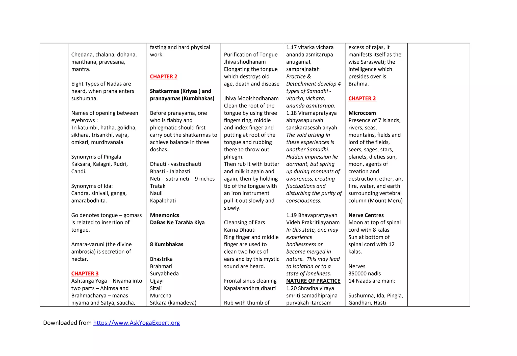 Downloaded from https://www.AskYogaExpert.org
Chedana, chalana, dohana,
manthana, pravesana,
mantra.
Eight Types of Nadas are
heard, when prana enters
sushumna.
Names of opening between
eyebrows :
Trikatumbi, hatha, golidha,
sikhara, trisankhi, vajra,
omkari, murdhvanala
Synonyms of Pingala
Kaksara, Kalagni, Rudri,
Candi.
Synonyms of Ida:
Candra, sinivali, ganga,
amarabodhita.
Go denotes tongue – gomass
is related to insertion of
tongue.
Amara-varuni (the divine
ambrosia) is secretion of
nectar.
CHAPTER 3
Ashtanga Yoga – Niyama into
two parts – Ahimsa and
Brahmacharya – manas
niyama and Satya, saucha,
fasting and hard physical
work.
CHAPTER 2
Shatkarmas (Kriyas ) and
pranayamas (Kumbhakas)
Before pranayama, one
who is flabby and
phlegmatic should first
carry out the shatkarmas to
achieve balance in three
doshas.
Dhauti - vastradhauti
Bhasti - Jalabasti
Neti – sutra neti – 9 inches
Tratak
Nauli
Kapalbhati
Mnemonics
DaBas Ne TaraNa Kiya
8 Kumbhakas
Bhastrika
Brahmari
Suryabheda
Ujjayi
Sitali
Murccha
Sitkara (kamadeva)
Purification of Tongue
Jhiva shodhanam
Elongating the tongue
which destroys old
age, death and disease
Jhiva Moolshodhanam
Clean the root of the
tongue by using three
fingers ring, middle
and index finger and
putting at root of the
tongue and rubbing
there to throw out
phlegm.
Then rub it with butter
and milk it again and
again, then by holding
tip of the tongue with
an iron instrument
pull it out slowly and
slowly.
Cleansing of Ears
Karna Dhauti
Ring finger and middle
finger are used to
clean two holes of
ears and by this mystic
sound are heard.
Frontal sinus cleaning
Kapalarandhra dhauti
Rub with thumb of
1.17 vitarka vichara
ananda asmitarupa
anugamat
samprajnatah
Practice &
Detachment develop 4
types of Samadhi -
vitarka, vichara,
ananda asmitarupa.
1.18 Viramapratyaya
abhyasapurvah
sanskarasesah anyah
The void arising in
these experiences is
another Samadhi.
Hidden impression lie
dormant, but spring
up during moments of
awareness, creating
fluctuations and
disturbing the purity of
consciousness.
1.19 Bhavapratyayah
Videh Prakritilayanam
In this state, one may
experience
bodilessness or
become merged in
nature. This may lead
to isolation or to a
state of loneliness.
NATURE OF PRACTICE
1.20 Shradha viraya
smriti samadhiprajna
purvakah itaresam
excess of rajas, it
manifests itself as the
wise Saraswati; the
intelligence which
presides over is
Brahma.
CHAPTER 2
Microcosm
Presence of 7 islands,
rivers, seas,
mountains, fields and
lord of the fields,
seers, sages, stars,
planets, dieties sun,
moon, agents of
creation and
destruction, ether, air,
fire, water, and earth
surrounding vertebral
column (Mount Meru)
Nerve Centres
Moon at top of spinal
cord with 8 kalas
Sun at bottom of
spinal cord with 12
kalas.
Nerves
350000 nadis
14 Naads are main:
Sushumna, Ida, Pingla,
Gandhari, Hasti-
 