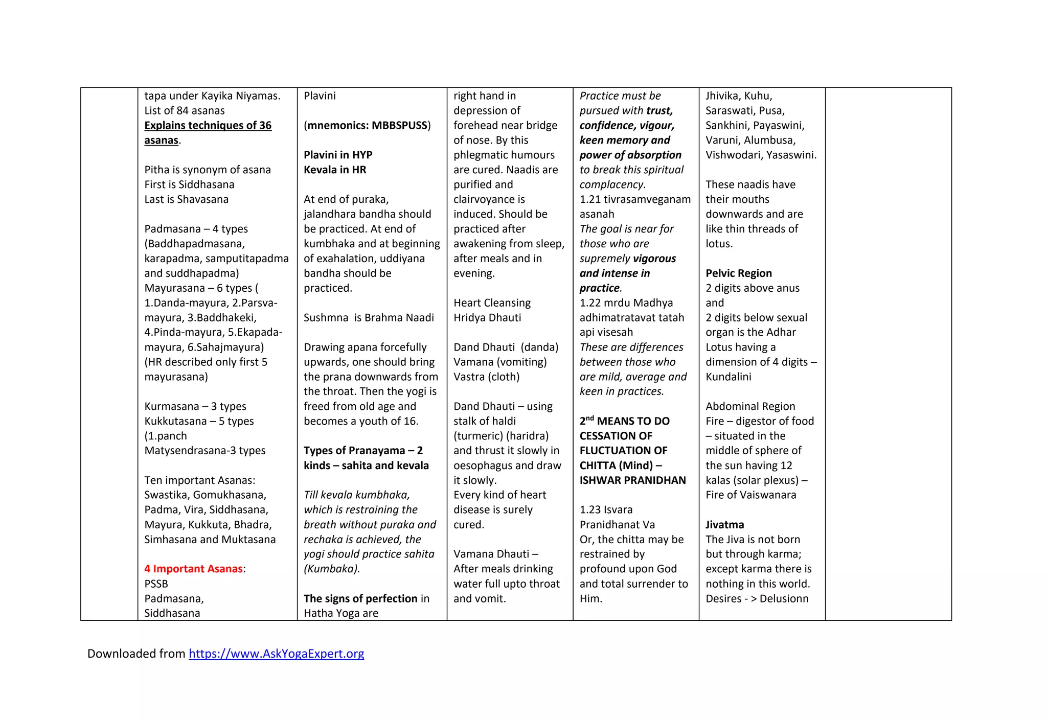 Downloaded from https://www.AskYogaExpert.org
tapa under Kayika Niyamas.
List of 84 asanas
Explains techniques of 36
asanas.
Pitha is synonym of asana
First is Siddhasana
Last is Shavasana
Padmasana – 4 types
(Baddhapadmasana,
karapadma, samputitapadma
and suddhapadma)
Mayurasana – 6 types (
1.Danda-mayura, 2.Parsva-
mayura, 3.Baddhakeki,
4.Pinda-mayura, 5.Ekapada-
mayura, 6.Sahajmayura)
(HR described only first 5
mayurasana)
Kurmasana – 3 types
Kukkutasana – 5 types
(1.panch
Matysendrasana-3 types
Ten important Asanas:
Swastika, Gomukhasana,
Padma, Vira, Siddhasana,
Mayura, Kukkuta, Bhadra,
Simhasana and Muktasana
4 Important Asanas:
PSSB
Padmasana,
Siddhasana
Plavini
(mnemonics: MBBSPUSS)
Plavini in HYP
Kevala in HR
At end of puraka,
jalandhara bandha should
be practiced. At end of
kumbhaka and at beginning
of exahalation, uddiyana
bandha should be
practiced.
Sushmna is Brahma Naadi
Drawing apana forcefully
upwards, one should bring
the prana downwards from
the throat. Then the yogi is
freed from old age and
becomes a youth of 16.
Types of Pranayama – 2
kinds – sahita and kevala
Till kevala kumbhaka,
which is restraining the
breath without puraka and
rechaka is achieved, the
yogi should practice sahita
(Kumbaka).
The signs of perfection in
Hatha Yoga are
right hand in
depression of
forehead near bridge
of nose. By this
phlegmatic humours
are cured. Naadis are
purified and
clairvoyance is
induced. Should be
practiced after
awakening from sleep,
after meals and in
evening.
Heart Cleansing
Hridya Dhauti
Dand Dhauti (danda)
Vamana (vomiting)
Vastra (cloth)
Dand Dhauti – using
stalk of haldi
(turmeric) (haridra)
and thrust it slowly in
oesophagus and draw
it slowly.
Every kind of heart
disease is surely
cured.
Vamana Dhauti –
After meals drinking
water full upto throat
and vomit.
Practice must be
pursued with trust,
confidence, vigour,
keen memory and
power of absorption
to break this spiritual
complacency.
1.21 tivrasamveganam
asanah
The goal is near for
those who are
supremely vigorous
and intense in
practice.
1.22 mrdu Madhya
adhimatratavat tatah
api visesah
These are differences
between those who
are mild, average and
keen in practices.
2nd
MEANS TO DO
CESSATION OF
FLUCTUATION OF
CHITTA (Mind) –
ISHWAR PRANIDHAN
1.23 Isvara
Pranidhanat Va
Or, the chitta may be
restrained by
profound upon God
and total surrender to
Him.
Jhivika, Kuhu,
Saraswati, Pusa,
Sankhini, Payaswini,
Varuni, Alumbusa,
Vishwodari, Yasaswini.
These naadis have
their mouths
downwards and are
like thin threads of
lotus.
Pelvic Region
2 digits above anus
and
2 digits below sexual
organ is the Adhar
Lotus having a
dimension of 4 digits –
Kundalini
Abdominal Region
Fire – digestor of food
– situated in the
middle of sphere of
the sun having 12
kalas (solar plexus) –
Fire of Vaiswanara
Jivatma
The Jiva is not born
but through karma;
except karma there is
nothing in this world.
Desires - > Delusionn
 