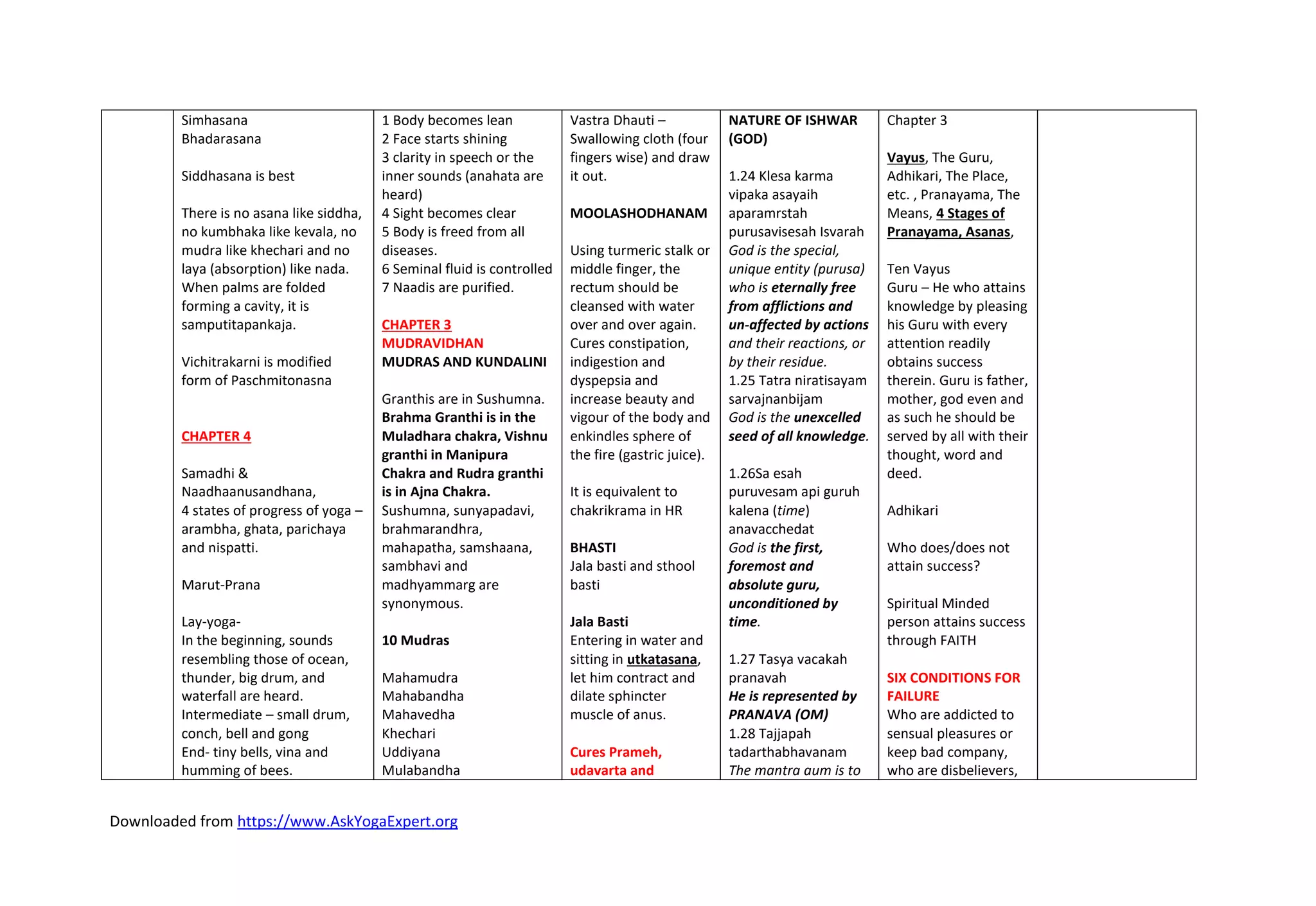 Downloaded from https://www.AskYogaExpert.org
Simhasana
Bhadarasana
Siddhasana is best
There is no asana like siddha,
no kumbhaka like kevala, no
mudra like khechari and no
laya (absorption) like nada.
When palms are folded
forming a cavity, it is
samputitapankaja.
Vichitrakarni is modified
form of Paschmitonasna
CHAPTER 4
Samadhi &
Naadhaanusandhana,
4 states of progress of yoga –
arambha, ghata, parichaya
and nispatti.
Marut-Prana
Lay-yoga-
In the beginning, sounds
resembling those of ocean,
thunder, big drum, and
waterfall are heard.
Intermediate – small drum,
conch, bell and gong
End- tiny bells, vina and
humming of bees.
1 Body becomes lean
2 Face starts shining
3 clarity in speech or the
inner sounds (anahata are
heard)
4 Sight becomes clear
5 Body is freed from all
diseases.
6 Seminal fluid is controlled
7 Naadis are purified.
CHAPTER 3
MUDRAVIDHAN
MUDRAS AND KUNDALINI
Granthis are in Sushumna.
Brahma Granthi is in the
Muladhara chakra, Vishnu
granthi in Manipura
Chakra and Rudra granthi
is in Ajna Chakra.
Sushumna, sunyapadavi,
brahmarandhra,
mahapatha, samshaana,
sambhavi and
madhyammarg are
synonymous.
10 Mudras
Mahamudra
Mahabandha
Mahavedha
Khechari
Uddiyana
Mulabandha
Vastra Dhauti –
Swallowing cloth (four
fingers wise) and draw
it out.
MOOLASHODHANAM
Using turmeric stalk or
middle finger, the
rectum should be
cleansed with water
over and over again.
Cures constipation,
indigestion and
dyspepsia and
increase beauty and
vigour of the body and
enkindles sphere of
the fire (gastric juice).
It is equivalent to
chakrikrama in HR
BHASTI
Jala basti and sthool
basti
Jala Basti
Entering in water and
sitting in utkatasana,
let him contract and
dilate sphincter
muscle of anus.
Cures Prameh,
udavarta and
NATURE OF ISHWAR
(GOD)
1.24 Klesa karma
vipaka asayaih
aparamrstah
purusavisesah Isvarah
God is the special,
unique entity (purusa)
who is eternally free
from afflictions and
un-affected by actions
and their reactions, or
by their residue.
1.25 Tatra niratisayam
sarvajnanbijam
God is the unexcelled
seed of all knowledge.
1.26Sa esah
puruvesam api guruh
kalena (time)
anavacchedat
God is the first,
foremost and
absolute guru,
unconditioned by
time.
1.27 Tasya vacakah
pranavah
He is represented by
PRANAVA (OM)
1.28 Tajjapah
tadarthabhavanam
The mantra aum is to
Chapter 3
Vayus, The Guru,
Adhikari, The Place,
etc. , Pranayama, The
Means, 4 Stages of
Pranayama, Asanas,
Ten Vayus
Guru – He who attains
knowledge by pleasing
his Guru with every
attention readily
obtains success
therein. Guru is father,
mother, god even and
as such he should be
served by all with their
thought, word and
deed.
Adhikari
Who does/does not
attain success?
Spiritual Minded
person attains success
through FAITH
SIX CONDITIONS FOR
FAILURE
Who are addicted to
sensual pleasures or
keep bad company,
who are disbelievers,
 