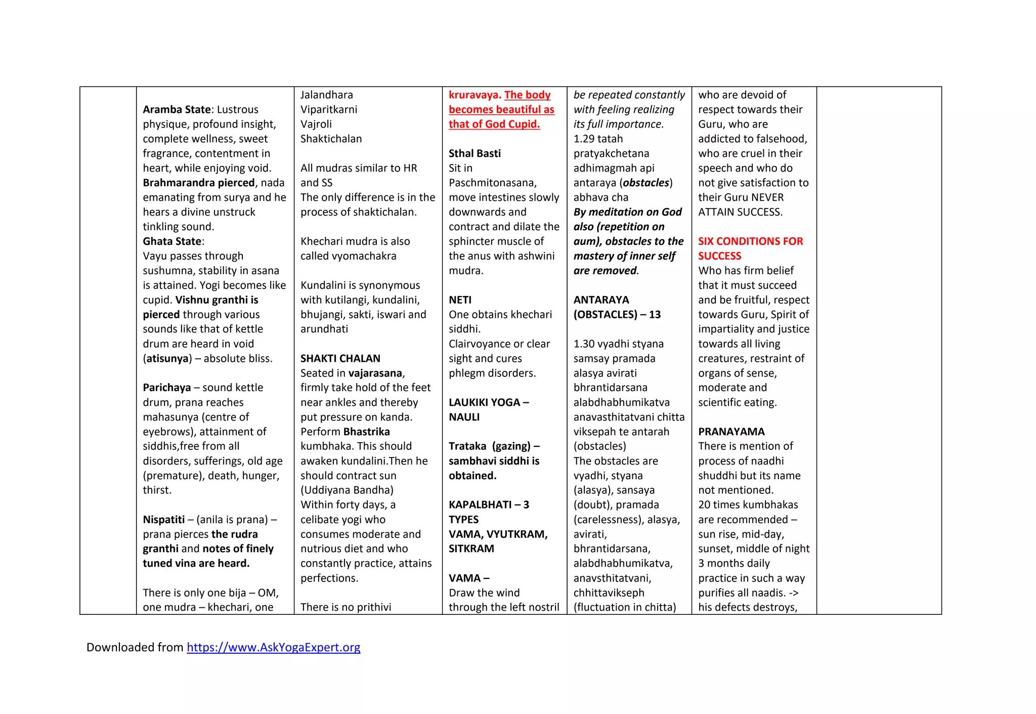 Downloaded from https://www.AskYogaExpert.org
Aramba State: Lustrous
physique, profound insight,
complete wellness, sweet
fragrance, contentment in
heart, while enjoying void.
Brahmarandra pierced, nada
emanating from surya and he
hears a divine unstruck
tinkling sound.
Ghata State:
Vayu passes through
sushumna, stability in asana
is attained. Yogi becomes like
cupid. Vishnu granthi is
pierced through various
sounds like that of kettle
drum are heard in void
(atisunya) – absolute bliss.
Parichaya – sound kettle
drum, prana reaches
mahasunya (centre of
eyebrows), attainment of
siddhis,free from all
disorders, sufferings, old age
(premature), death, hunger,
thirst.
Nispatiti – (anila is prana) –
prana pierces the rudra
granthi and notes of finely
tuned vina are heard.
There is only one bija – OM,
one mudra – khechari, one
Jalandhara
Viparitkarni
Vajroli
Shaktichalan
All mudras similar to HR
and SS
The only difference is in the
process of shaktichalan.
Khechari mudra is also
called vyomachakra
Kundalini is synonymous
with kutilangi, kundalini,
bhujangi, sakti, iswari and
arundhati
SHAKTI CHALAN
Seated in vajarasana,
firmly take hold of the feet
near ankles and thereby
put pressure on kanda.
Perform Bhastrika
kumbhaka. This should
awaken kundalini.Then he
should contract sun
(Uddiyana Bandha)
Within forty days, a
celibate yogi who
consumes moderate and
nutrious diet and who
constantly practice, attains
perfections.
There is no prithivi
kruravaya. The body
becomes beautiful as
that of God Cupid.
Sthal Basti
Sit in
Paschmitonasana,
move intestines slowly
downwards and
contract and dilate the
sphincter muscle of
the anus with ashwini
mudra.
NETI
One obtains khechari
siddhi.
Clairvoyance or clear
sight and cures
phlegm disorders.
LAUKIKI YOGA –
NAULI
Trataka (gazing) –
sambhavi siddhi is
obtained.
KAPALBHATI – 3
TYPES
VAMA, VYUTKRAM,
SITKRAM
VAMA –
Draw the wind
through the left nostril
be repeated constantly
with feeling realizing
its full importance.
1.29 tatah
pratyakchetana
adhimagmah api
antaraya (obstacles)
abhava cha
By meditation on God
also (repetition on
aum), obstacles to the
mastery of inner self
are removed.
ANTARAYA
(OBSTACLES) – 13
1.30 vyadhi styana
samsay pramada
alasya avirati
bhrantidarsana
alabdhabhumikatva
anavasthitatvani chitta
viksepah te antarah
(obstacles)
The obstacles are
vyadhi, styana
(alasya), sansaya
(doubt), pramada
(carelessness), alasya,
avirati,
bhrantidarsana,
alabdhabhumikatva,
anavsthitatvani,
chhittavikseph
(fluctuation in chitta)
who are devoid of
respect towards their
Guru, who are
addicted to falsehood,
who are cruel in their
speech and who do
not give satisfaction to
their Guru NEVER
ATTAIN SUCCESS.
SIX CONDITIONS FOR
SUCCESS
Who has firm belief
that it must succeed
and be fruitful, respect
towards Guru, Spirit of
impartiality and justice
towards all living
creatures, restraint of
organs of sense,
moderate and
scientific eating.
PRANAYAMA
There is mention of
process of naadhi
shuddhi but its name
not mentioned.
20 times kumbhakas
are recommended –
sun rise, mid-day,
sunset, middle of night
3 months daily
practice in such a way
purifies all naadis. ->
his defects destroys,
 