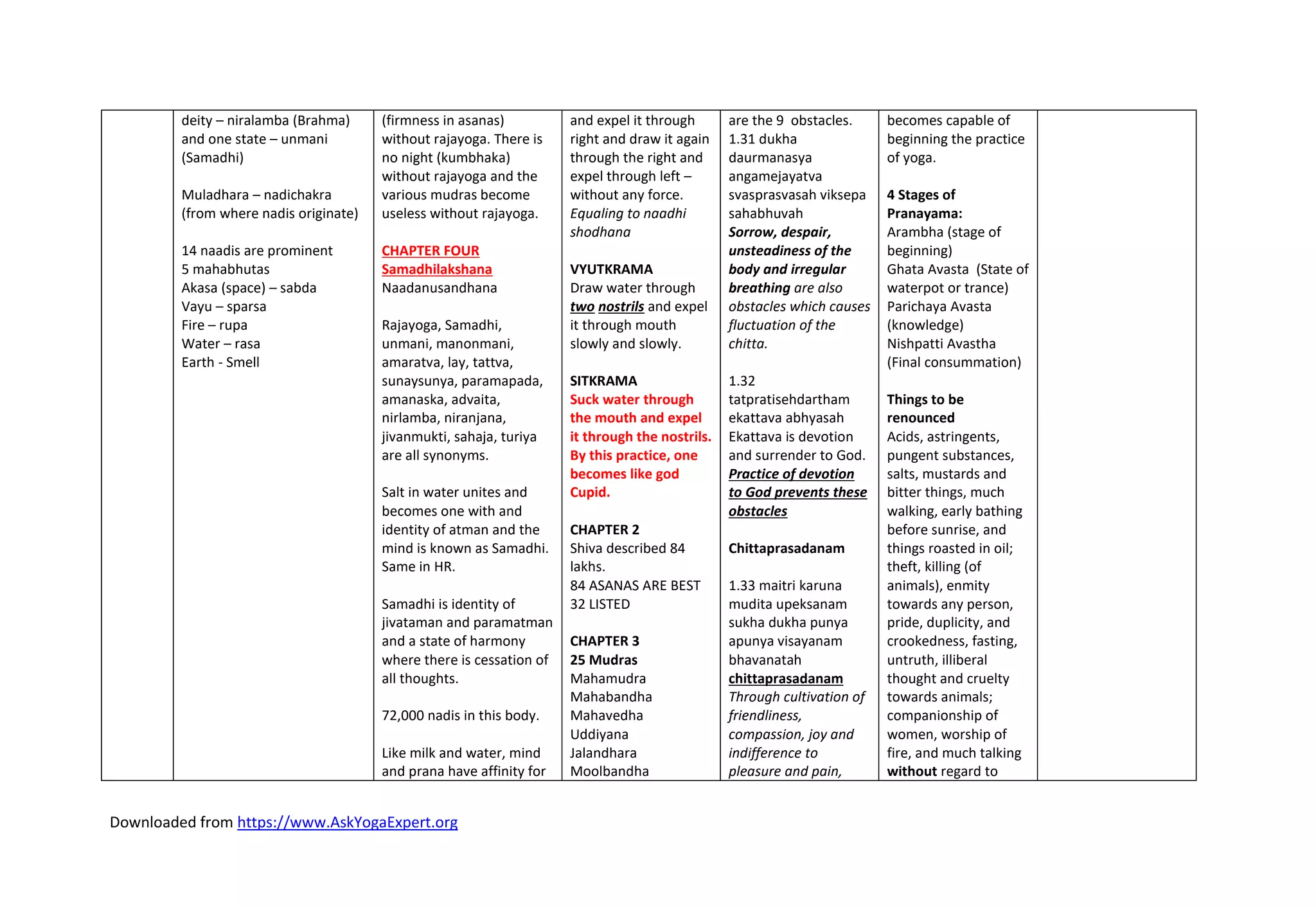 Downloaded from https://www.AskYogaExpert.org
deity – niralamba (Brahma)
and one state – unmani
(Samadhi)
Muladhara – nadichakra
(from where nadis originate)
14 naadis are prominent
5 mahabhutas
Akasa (space) – sabda
Vayu – sparsa
Fire – rupa
Water – rasa
Earth - Smell
(firmness in asanas)
without rajayoga. There is
no night (kumbhaka)
without rajayoga and the
various mudras become
useless without rajayoga.
CHAPTER FOUR
Samadhilakshana
Naadanusandhana
Rajayoga, Samadhi,
unmani, manonmani,
amaratva, lay, tattva,
sunaysunya, paramapada,
amanaska, advaita,
nirlamba, niranjana,
jivanmukti, sahaja, turiya
are all synonyms.
Salt in water unites and
becomes one with and
identity of atman and the
mind is known as Samadhi.
Same in HR.
Samadhi is identity of
jivataman and paramatman
and a state of harmony
where there is cessation of
all thoughts.
72,000 nadis in this body.
Like milk and water, mind
and prana have affinity for
and expel it through
right and draw it again
through the right and
expel through left –
without any force.
Equaling to naadhi
shodhana
VYUTKRAMA
Draw water through
two nostrils and expel
it through mouth
slowly and slowly.
SITKRAMA
Suck water through
the mouth and expel
it through the nostrils.
By this practice, one
becomes like god
Cupid.
CHAPTER 2
Shiva described 84
lakhs.
84 ASANAS ARE BEST
32 LISTED
CHAPTER 3
25 Mudras
Mahamudra
Mahabandha
Mahavedha
Uddiyana
Jalandhara
Moolbandha
are the 9 obstacles.
1.31 dukha
daurmanasya
angamejayatva
svasprasvasah viksepa
sahabhuvah
Sorrow, despair,
unsteadiness of the
body and irregular
breathing are also
obstacles which causes
fluctuation of the
chitta.
1.32
tatpratisehdartham
ekattava abhyasah
Ekattava is devotion
and surrender to God.
Practice of devotion
to God prevents these
obstacles
Chittaprasadanam
1.33 maitri karuna
mudita upeksanam
sukha dukha punya
apunya visayanam
bhavanatah
chittaprasadanam
Through cultivation of
friendliness,
compassion, joy and
indifference to
pleasure and pain,
becomes capable of
beginning the practice
of yoga.
4 Stages of
Pranayama:
Arambha (stage of
beginning)
Ghata Avasta (State of
waterpot or trance)
Parichaya Avasta
(knowledge)
Nishpatti Avastha
(Final consummation)
Things to be
renounced
Acids, astringents,
pungent substances,
salts, mustards and
bitter things, much
walking, early bathing
before sunrise, and
things roasted in oil;
theft, killing (of
animals), enmity
towards any person,
pride, duplicity, and
crookedness, fasting,
untruth, illiberal
thought and cruelty
towards animals;
companionship of
women, worship of
fire, and much talking
without regard to
 