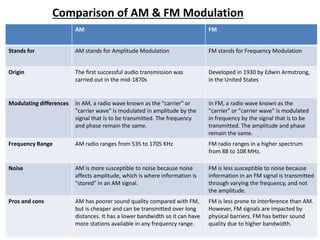 Comparison of AM and FM Modulation | PPTX | Digital Audio | Computer ...
