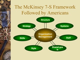 The McKinsey 7-S Framework
Followed by Americans
Strategy
Structure
Systems
Staff
Style
Skills
Shared goa
ls
Organization
...