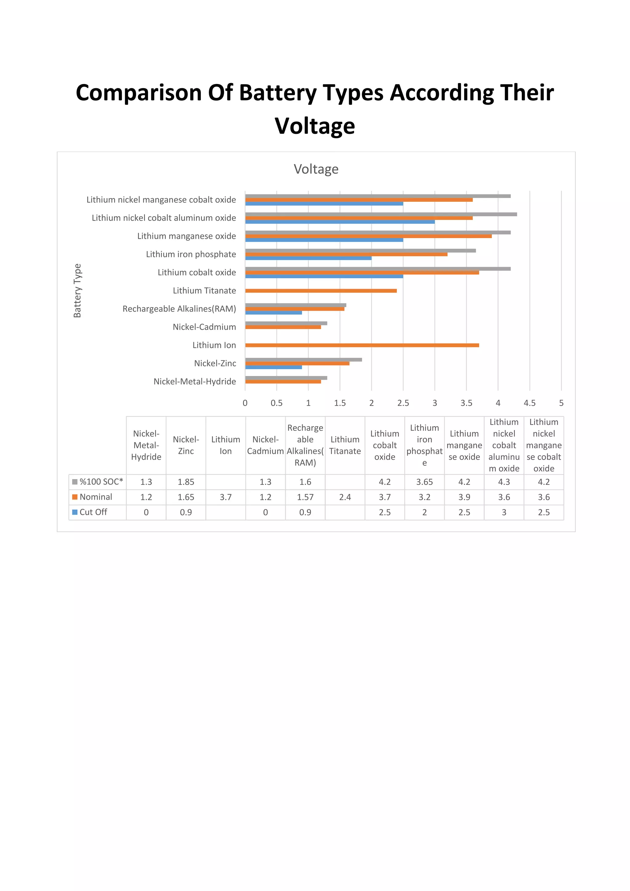Comparison of Battery Types According Voltage | PDF