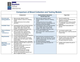 Comparison of Blood Collection and Testing Models
Venipuncture
Accuracy and
testing platform

Most accurate collection method
Reliable collection method for validating
results
Testing performed at CLIA certified
laboratory

Available Tests

Comprehensive menu of clinical chemistry
tests available: lipid panels, glucose,
cotinine, PSA, HbA1c, thyroid, TSH,
hsCRP, homocystiene and many more
5 minutes to perform the draw
98.2% success rate in obtaining the
required tubes in two attempts or less
~5% will need two draw attempts
~2% will not be able to provide a specimen
Trained certified phlebotomist
Supplies: tubes that expire, tourniquets,
alcohol preps, band aids, gauze, needles,
needle holders
Equipment: phlebotomy chair, centrifuges
Staff place collection tube in a rack for 1530 minutes to clot
Staff label transfer tubes and pour off
specimens accordingly
Risk of poor results due to specimen
degradation and hemolysis
Tourniquet technique can increase
cholesterol concentrations 10-15%
Hot and cold temperature exposure can
alter or negate test results.

Time to Perform
Draw
* summithealth.com

Requirements

Specimen
Preparation and
Handling

BayshoreClinical Laboratories
ADx100 Finger Stick

Finger Stick

Most accurate collection method
Reliable collection method for validating
results
Testing performed at CLIA certified
laboratory using same methodologies and
equipment as the local hospital
Comprehensive menu of clinical chemistry
tests available: lipid panels, glucose,
cotinine, PSA, HbA1c, thyroid, TSH,
hsCRP, homocystiene and many more
1.5 minutes to perform draw
99% success rate in obtaining required 4
blood drops

Good for baseline data
Accuracy is not the gold standard for
collection and testing
FDA approved POCT device provides
a “comparable” results and requires
calibration
Mostly limited to lipid panels and
glucose

Same technician conducting biometrics
Supplies, ADx100 card that has a five year
shelf life, alcohol preps, band aids, gauze,
spring activated lancet
No special equipment required
Air dry for sixty minutes and place into
protective pouch

Same technician conducting biometrics
Supplies, alcohol preps, band aids,
gauze, spring activated lancet
No special equipment required

1.5 minutes to perform draw
99% success rate in obtaining required
4 blood drops

Capillary tube is placed into point of
care device.

 