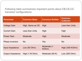 Comparison of cb,ce and cc configuration | PPT