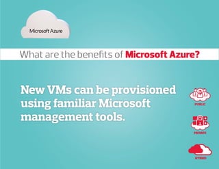 What are the benefits of Microsoft Azure?
PUBLIC
PRIVATE
HYBRID
New VMs can be provisioned
using familiar Microsoft
management tools.
 