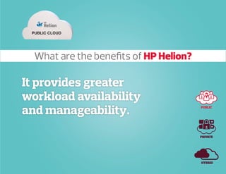 It provides greater
workload availability
and manageability. PUBLIC
PRIVATE
HYBRID
What are the benefits of HP Helion?
PUBLIC CLOUD
 