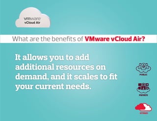 It allows you to add
additional resources on
demand, and it scales to fit
your current needs.
vCloud Air
PUBLIC
PRIVATE
HYBRID
What are the benefits of VMware vCloud Air?
 