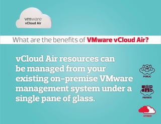 vCloud Air resources can
be managed from your
existing on-premise VMware
management system under a
single pane of glass.
vCloud Air
PUBLIC
PRIVATE
HYBRID
What are the benefits of VMware vCloud Air?
 