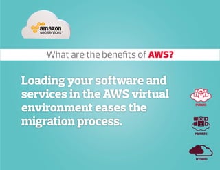 Loading your software and
services in the AWS virtual
environment eases the
migration process.
PUBLIC
PRIVATE
HYBRID
What are the benefits of AWS?
 