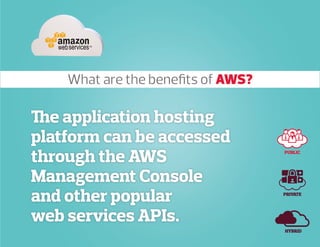 The application hosting
platform can be accessed
through the AWS
Management Console
and other popular
web services APIs.
PUBLIC
PRIVATE
HYBRID
What are the benefits of AWS?
 