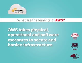 AWS takes physical,
operational and software
measures to secure and
harden infrastructure.
PUBLIC
PRIVATE
HYBRID
What are the benefits of AWS?
 