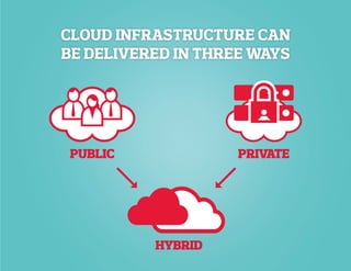 Cloud infrastructure can
be delivered in three ways
PUBLIC PRIVATE
HYBRID
 