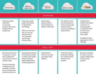 OVERVIEW
• 	Enterprise-grade
	 public cloud based
	 on OpenStack 	
	technology
•	 Offers on-demand, 	
	 pay-as-you-go 	
	 cloud services 		
	 for computing
	 and storage 	
	infrastructure
• 	Integrates public 	
	 cloud with
	 on-premise 		
	 products that many
	 IT departments 	
	 already use
•	 Hybrid cloud
	 solution built on
	 the foundation of
	 VMware vCloud Air
•	 One 	platform with 	
	 myriad solutions to
	 serve a broad range
	 of performance, 		
	 security and isolation 	
	requirements
•	 A public cloud
	 solution that allows
	 customers to
	 easily augment 	
	 or scale back their
	 infrastructure 		
	 according to
	 their needs
•	 Available through 		
	 aggregation service 	
	Datapipe
Ideal for…
• 	Organizations looking
	 to incorporate onsite
	 IT with private/public
	 elements using a
	 highly collaborative
	 computing platform
• 	Businesses that wish
	 to augment or move
	 their traditional IT
	 resources to a mature
	 cloud provider
• 	Those who already
	 use Microsoft and
	 would like a familiar
	 way to manage new
	 cloud infrastructure
•	Organizations
	 that are currently
	 virtualized using
	VMware
•	 Small and medium
	 businesses looking
	 for a tailored cloud
	infrastructure
	solution
•	 Businesses looking
	 for a low-cost and
	 easily scalable cloud
	infrastructure
	solution
vCloud AirPUBLIC CLOUD
 