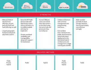 Strengths
• 	Since the HP Public
	 Cloud is built with
	 OpenStack’s open-
	 source software, it’s
	 incredibly scalable
	 and easy to 	
	implement
•	 Greater workload
	 availability and
	manageability,
	 along with support
	 for businesses
• 	Wide portfolio of 	
	 cloud service 	
	 offerings: not just
	 IaaS, but PaaS and
	 SaaS offerings as well
• 	Largest geographic
	 footprint of physical
	 cloud data centers
•	 Current VMware
	 users can extend
	 their data centers
	 to the cloud using
	 the same tools and
	 processes they
	 currently use
	
•	 Unified architecture
	 with common
	 management and
	programming
	interfaces.
•	 Can combine
	 bare-metal servers,
	 public cloud instances
	 and private cloud
	 deployments into
	 distributed hybrid
	 architectures and
	 manage from a single
	 control pane and API.
•	Well-rounded
	 portfolio of cloud
	 storage solutions
	 that are particularly
	 cost effective
	 and agile
Delivery Method
Public
Public
Private
Hybrid
Hybrid
Public
Private
Hybrid
Public
vCloud AirPUBLIC CLOUD
 