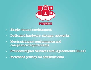 •	Single-tenant environment
•	 Dedicated hardware, storage, networks
•	 Meets stringent performance and
	 compliance requirements
•	 Provides higher Service Level Agreements (SLAs)
•	 Increased privacy for sensitive data
PRIVATE
 