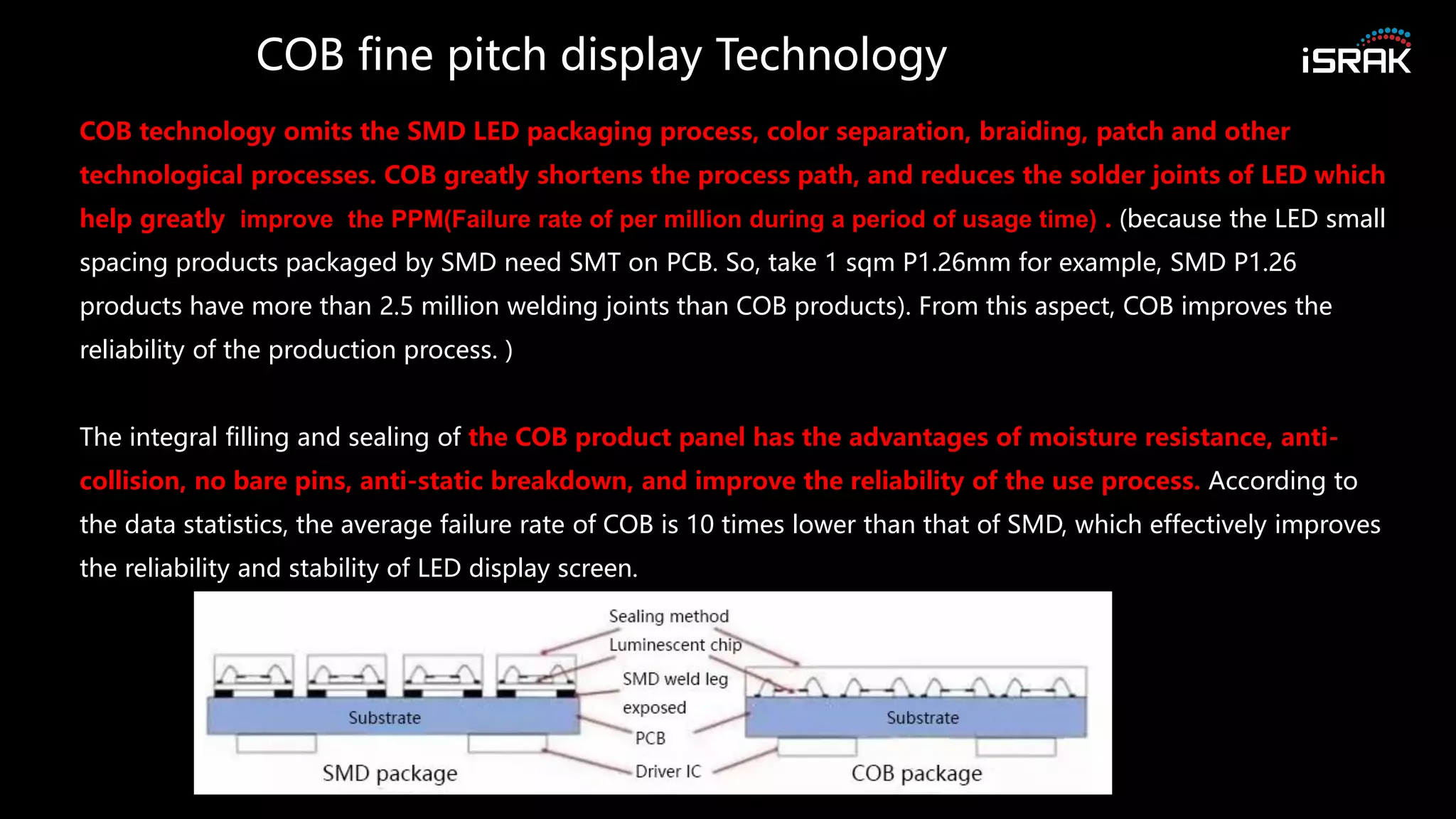 COB fine pitch display Technology
COB technology omits the SMD LED packaging process, color separation, braiding, patch and other
technological processes. COB greatly shortens the process path, and reduces the solder joints of LED which
help greatly improve the PPM(Failure rate of per million during a period of usage time) . (because the LED small
spacing products packaged by SMD need SMT on PCB. So, take 1 sqm P1.26mm for example, SMD P1.26
products have more than 2.5 million welding joints than COB products). From this aspect, COB improves the
reliability of the production process. )
The integral filling and sealing of the COB product panel has the advantages of moisture resistance, anti-
collision, no bare pins, anti-static breakdown, and improve the reliability of the use process. According to
the data statistics, the average failure rate of COB is 10 times lower than that of SMD, which effectively improves
the reliability and stability of LED display screen.
 