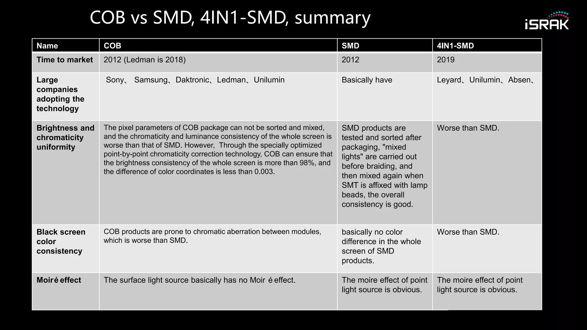 COB vs SMD, 4IN1-SMD, summary
Name COB SMD 4IN1-SMD
Time to market 2012 (Ledman is 2018) 2012 2019
Large
companies
adopting the
technology
Sony、 Samsung、Daktronic、Ledman、Unilumin Basically have Leyard、Unilumin、Absen、
Brightness and
chromaticity
uniformity
The pixel parameters of COB package can not be sorted and mixed,
and the chromaticity and luminance consistency of the whole screen is
worse than that of SMD. However, Through the specially optimized
point-by-point chromaticity correction technology, COB can ensure that
the brightness consistency of the whole screen is more than 98%, and
the difference of color coordinates is less than 0.003.
SMD products are
tested and sorted after
packaging, "mixed
lights" are carried out
before braiding, and
then mixed again when
SMT is affixed with lamp
beads, the overall
consistency is good.
Worse than SMD.
Black screen
color
consistency
COB products are prone to chromatic aberration between modules,
which is worse than SMD.
basically no color
difference in the whole
screen of SMD
products.
Worse than SMD.
Moiréeffect The surface light source basically has no Moir éeffect. The moire effect of point
light source is obvious.
The moire effect of point
light source is obvious.
 