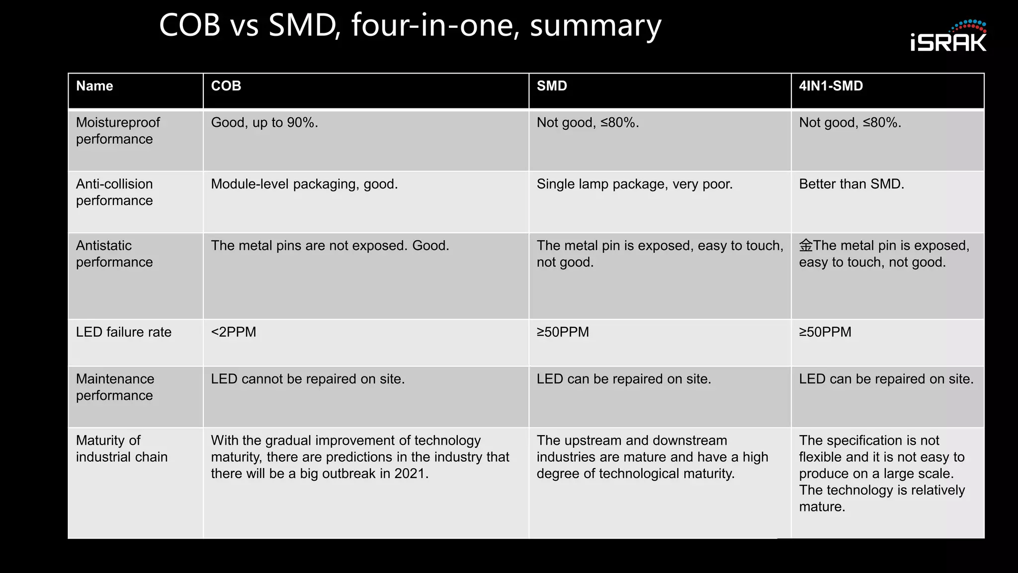 COB vs SMD, four-in-one, summary
Name COB SMD 4IN1-SMD
Moistureproof
performance
Good, up to 90%. Not good, ≤80%. Not good, ≤80%.
Anti-collision
performance
Module-level packaging, good. Single lamp package, very poor. Better than SMD.
Antistatic
performance
The metal pins are not exposed. Good. The metal pin is exposed, easy to touch,
not good.
金The metal pin is exposed,
easy to touch, not good.
LED failure rate <2PPM ≥50PPM ≥50PPM
Maintenance
performance
LED cannot be repaired on site. LED can be repaired on site. LED can be repaired on site.
Maturity of
industrial chain
With the gradual improvement of technology
maturity, there are predictions in the industry that
there will be a big outbreak in 2021.
The upstream and downstream
industries are mature and have a high
degree of technological maturity.
The specification is not
flexible and it is not easy to
produce on a large scale.
The technology is relatively
mature.
 