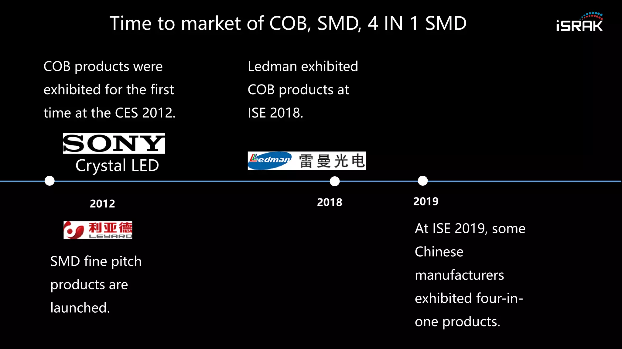 Time to market of COB, SMD, 4 IN 1 SMD
Crystal LED
2012 2018 2019
At ISE 2019, some
Chinese
manufacturers
exhibited four-in-
one products.
Ledman exhibited
COB products at
ISE 2018.
COB products were
exhibited for the first
time at the CES 2012.
SMD fine pitch
products are
launched.
 