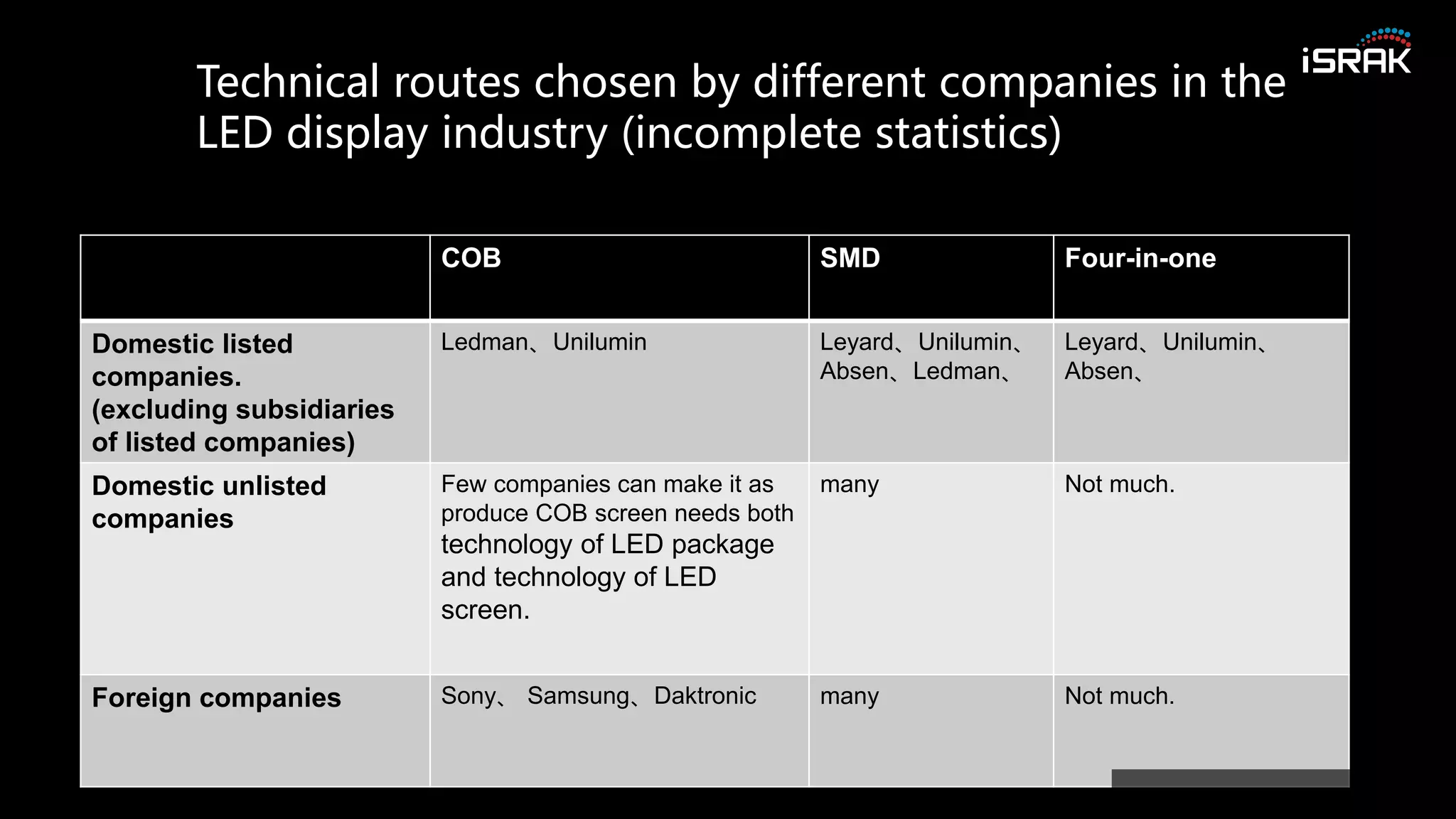 COB SMD Four-in-one
Domestic listed
companies.
(excluding subsidiaries
of listed companies)
Ledman、Unilumin Leyard、Unilumin、
Absen、Ledman、
Leyard、Unilumin、
Absen、
Domestic unlisted
companies
Few companies can make it as
produce COB screen needs both
technology of LED package
and technology of LED
screen.
many Not much.
Foreign companies Sony、 Samsung、Daktronic many Not much.
Technical routes chosen by different companies in the
LED display industry (incomplete statistics)
 