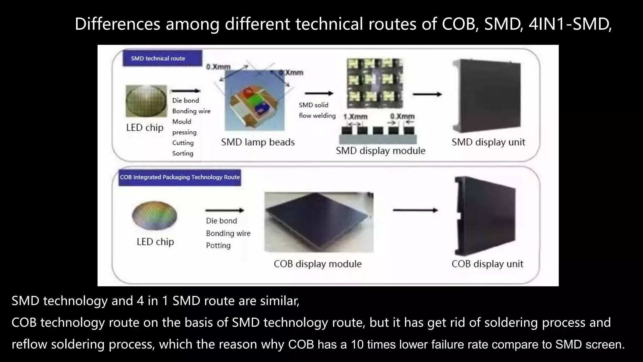 Differences among different technical routes of COB, SMD, 4IN1-SMD,
SMD technology and 4 in 1 SMD route are similar,
COB technology route on the basis of SMD technology route, but it has get rid of soldering process and
reflow soldering process, which the reason why COB has a 10 times lower failure rate compare to SMD screen.
 