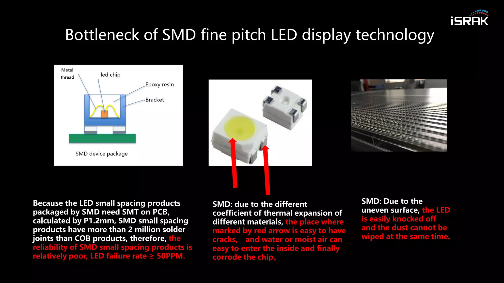 SMD: Due to the
uneven surface, the LED
is easily knocked off
and the dust cannot be
wiped at the same time.
SMD: due to the different
coefficient of thermal expansion of
different materials, the place where
marked by red arrow is easy to have
cracks, s and water or moist air can
easy to enter the inside and finally
corrode the chip。
Because the LED small spacing products
packaged by SMD need SMT on PCB,
calculated by P1.2mm, SMD small spacing
products have more than 2 million solder
joints than COB products, therefore, the
reliability of SMD small spacing products is
relatively poor, LED failure rate ≥ 50PPM.
Metal
Bottleneck of SMD fine pitch LED display technology
 