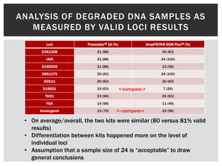 ANALYSIS OF DEGRADED DNA SAMPLES AS
   MEASURED BY VALID LOCI RESULTS
         Loci           Powerplex™ 16 (%)                 AmpFlSTR® SGM Plus™ (%)

       D3S1358               21 (88)                              20 (83)

         vWA                 21 (88)                             24 (100)

       D16S539               21 (88)                              23 (96)

       D8S1179               20 (83)                             24 (100)

        D2S11                20 (83)                              20 (83)

       D18S51                15 (63)        <-compare->            7 (29)

        THO1                 23 (96)                              20 (83)

         FGA                 14 (58)                              11 (46)

      Amelogenin             19 (79)    <--compare->              23 (96)

 • On average/overall, the two kits were similar (80 versus 81% valid
   results)
 • Differentiation between kits happened more on the level of
   individual loci
 • Assumption that a sample size of 24 is “acceptable” to draw
   general conclusions
 