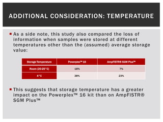 ADDITIONAL CONSIDERATION: TEMPERATURE

 As a side note, this study also compared the loss of
  information when samples were stored at different
  temperatures other than the (assumed) average storage
  value:

       Storage Temperature   Powerplex™ 16   AmpFlSTR® SGM Plus™

        Room (20-25°C)           18%                 7%

              4°C                38%                23%




 This suggests that storage temperature has a greater
  impact on the Powerplex™ 16 kit than on AmpFlSTR®
  SGM Plus™
 