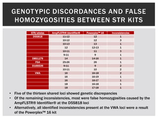 GENOT YPIC DISCORDANCES AND FALSE
  HOMOZYGOSITIES BETWEEN STR KITS
             STR/alleles   AmpFLSTR® Identifiler®   Powerplex™ 16   Inconsistencies
              D5S818              11-12                  12                1
                                  10-12                  12                3
                                  10-13                  13                1
                                    12                 12-13               1
                                  10-11                  11                3
                                   9-11                   9                1
             D8S1179                14                 14-16               1
               FGA                25-26                  26                1
             D16S539               9-11                   9                2
                                  10-11                  10                2
                VWA                 16                 16-18               2
                                    16                 16-19               1
                                    16                 16-17               1
                                    18                 16-18               1
                                    18                 17-18               1

• Five of the thirteen shared loci showed genetic discrepancies
• Of the remaining inconsistencies, most were false homozygosities caused by the
  AmpFLSTR® Identifiler® at the D5S818 loci
• Alternatively, all identified inconsistencies present at the VWA loci were a result
  of the Powerplex™ 16 kit
 