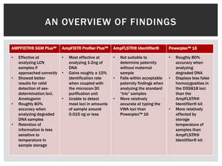 AN OVERVIEW OF FINDINGS

AMPFISTR® SGM Plus™        AmpFlSTR Profiler Plus™    AmpFLSTR® Identifiler®        Powerplex™ 16

•   Effective at           •   Most effective at      •   Not suitable to           •   Roughly 80%
    analyzing LCN              analyzing 1-2ng of         determine paternity           accuracy when
    samples if                 DNA                        without maternal              analyzing
    approached correctly   •   Gains roughly a 15%        sample                        degraded DNA
•   Showed better              identification rate    •   Falls within acceptable   •   Displays less false
    results for valid          when coupled with          paternity findings when       homozygosities in
    detection of sex-          the microcon-30            analyzing the standard        the D5S818 loci
    determination loci,        purification unit          “trio” samples                than the
    Amelogenin             •   Unable to detect       •   More relatively               AmpFLSTR®
•   Roughly 80%                most loci in amounts       accurate at typing the        Identifiler® kit
    accuracy when              of sample around           VWA loci than             •   More relatively
    analyzing degraded         0.015 ng or less           Powerplex™ 16                 affected by
    DNA samples                                                                         storage
•   Retention of                                                                        temperature of
    information is less                                                                 samples than
    sensitive to                                                                        AmpFLSTR®
    temperature in                                                                      Identifiler® kit
    sample storage
 