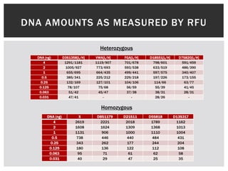 DNA AMOUNTS AS MEASURED BY RFU

                                   Heterozygous
  DNA (ng)        D3S1358[L/H]   VWA[L/H]   FGA[L/H]   D18S51[L/H]     D7S820[L/H]
     4             1291/1181     1119/907   701/678     798/601         591/459
     2              1005/927      773/693   593/538     633/519         486/390
     1               655/695      664/435   499/441     597/575         340/407
    0.5              385/341      225/212   229/218     197/226         173/155
   0.25              132/169      127/101   104/106      114/66          63/77
   0.125              78/107       75/68     56/59        55/39          41/45
   0.063               51/42       45/47     37/38        38/31          28/31
   0.031               47/41         -         -          28/26             -


                                   Homozygous
       DNA (ng)           X      D8S1179    D21S11     D5S818        D13S317
          4             2619      2221       2018       1789          1162
          2             1608      1624       1309       1368          1013
          1             1131       906       1000       1110          1004
         0.5            738        446        440       484            431
        0.25            343        262        177        244           204
        0.125           180        136       122        112            108
        0.063            95         71         61        62            58
        0.031            40         29         47        25            35
 