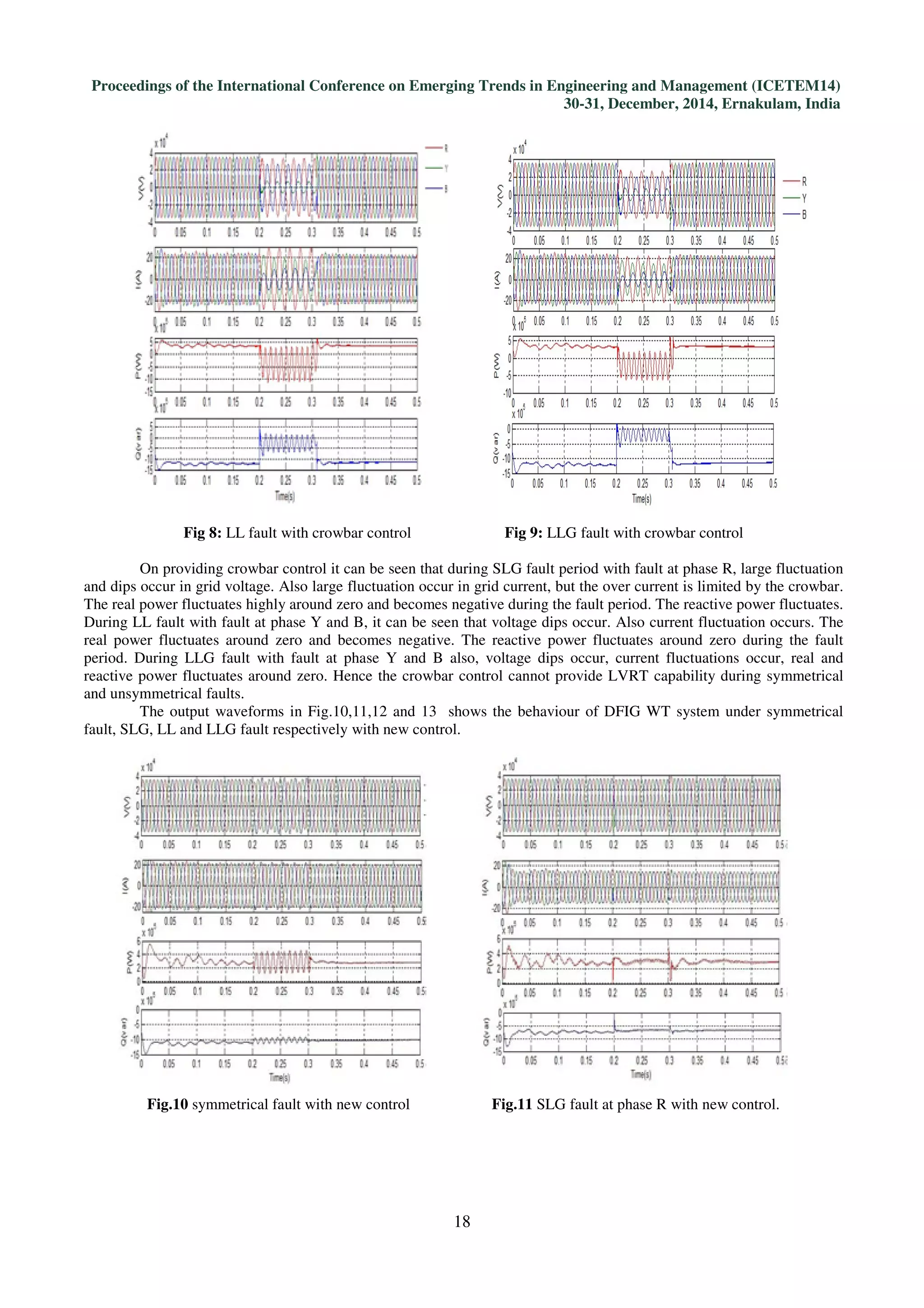 Proceedings of the International Conference on Emerging Trends in Engineering and Management (ICETEM14)
30-31, December, 2014, Ernakulam, India
18
Fig 8: LL fault with crowbar control Fig 9: LLG fault with crowbar control
On providing crowbar control it can be seen that during SLG fault period with fault at phase R, large fluctuation
and dips occur in grid voltage. Also large fluctuation occur in grid current, but the over current is limited by the crowbar.
The real power fluctuates highly around zero and becomes negative during the fault period. The reactive power fluctuates.
During LL fault with fault at phase Y and B, it can be seen that voltage dips occur. Also current fluctuation occurs. The
real power fluctuates around zero and becomes negative. The reactive power fluctuates around zero during the fault
period. During LLG fault with fault at phase Y and B also, voltage dips occur, current fluctuations occur, real and
reactive power fluctuates around zero. Hence the crowbar control cannot provide LVRT capability during symmetrical
and unsymmetrical faults.
The output waveforms in Fig.10,11,12 and 13 shows the behaviour of DFIG WT system under symmetrical
fault, SLG, LL and LLG fault respectively with new control.
Fig.10 symmetrical fault with new control Fig.11 SLG fault at phase R with new control.
 