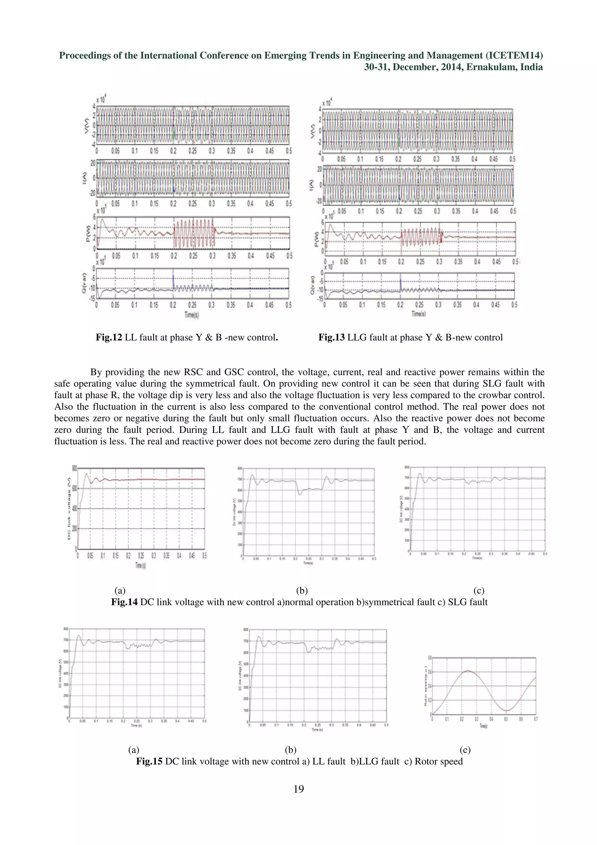 Proceedings of the International Conference on Emerging Trends in Engineering and Management (ICETEM14)
30-31, December, 2014, Ernakulam, India
19
Fig.12 LL fault at phase Y & B -new control. Fig.13 LLG fault at phase Y & B-new control
By providing the new RSC and GSC control, the voltage, current, real and reactive power remains within the
safe operating value during the symmetrical fault. On providing new control it can be seen that during SLG fault with
fault at phase R, the voltage dip is very less and also the voltage fluctuation is very less compared to the crowbar control.
Also the fluctuation in the current is also less compared to the conventional control method. The real power does not
becomes zero or negative during the fault but only small fluctuation occurs. Also the reactive power does not become
zero during the fault period. During LL fault and LLG fault with fault at phase Y and B, the voltage and current
fluctuation is less. The real and reactive power does not become zero during the fault period.
(a) (b) (c)
Fig.14 DC link voltage with new control a)normal operation b)symmetrical fault c) SLG fault
(a) (b) (c)
Fig.15 DC link voltage with new control a) LL fault b)LLG fault c) Rotor speed
 