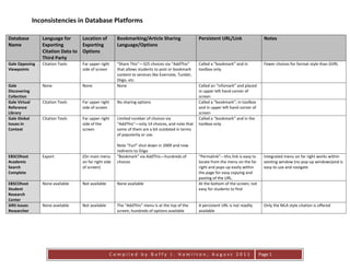 Inconsistencies in Database Platforms

Database          Language for     Location of         Bookmarking/Article Sharing                  Persistent URL/Link                    Notes
Name              Exporting        Exporting           Language/Options
                  Citation Data to Options
                  Third Party
Gale Opposing     Citation Tools   Far upper right     “Share This”—325 choices via “AddThis”       Called a “bookmark” and in             Fewer choices for format style than GVRL
Viewpoints                         side of screen      that allows students to post or bookmark     toolbox only
                                                       content to services like Evernote, Tumblr,
                                                       Diigo, etc.
Gale              None             None                None                                         Called an “infomark” and placed
Discovering                                                                                         in upper left hand corner of
Collection                                                                                          screen
Gale Virtual      Citation Tools   Far upper right     No sharing options                           Called a “bookmark”; in toolbox
Reference                          side of screen                                                   and in upper left hand corner of
Library                                                                                             screen
Gale Global       Citation Tools   Far upper right     Limited number of choices via                Called a “bookmark” and in the
Issues in                          side of the         “AddThis”—only 14 choices, and note that     toolbox only
Context                            screen              some of them are a bit outdated in terms
                                                       of popularity or use.

                                                       Note “Furl” shut down in 2009 and now
                                                       redirects to Diigo
EBSCOhost         Export           (On main menu       “Bookmark” via AddThis—hundreds of           “Permalink”---this link is easy to     Integrated menu on far right works within
Academic                           on far right side   choices                                      locate from the menu on the far        existing window (no pop-up windows)and is
Search                             of screen)                                                       right and pops up easily within        easy to use and navigate
Complete                                                                                            the page for easy copying and
                                                                                                    pasting of the URL.
EBSCOhost         None available   Not available       None available                               At the bottom of the screen; not
Student                                                                                             easy for students to find
Research
Center
SIRS Issues       None available   Not available       The “AddThis” menu is at the top of the      A persistent URL is not readily        Only the MLA style citation is offered
Researcher                                             screen; hundreds of options available        available




                                                   Compiled by Buffy J. Hamilton, August 2011                                            Page 1
 