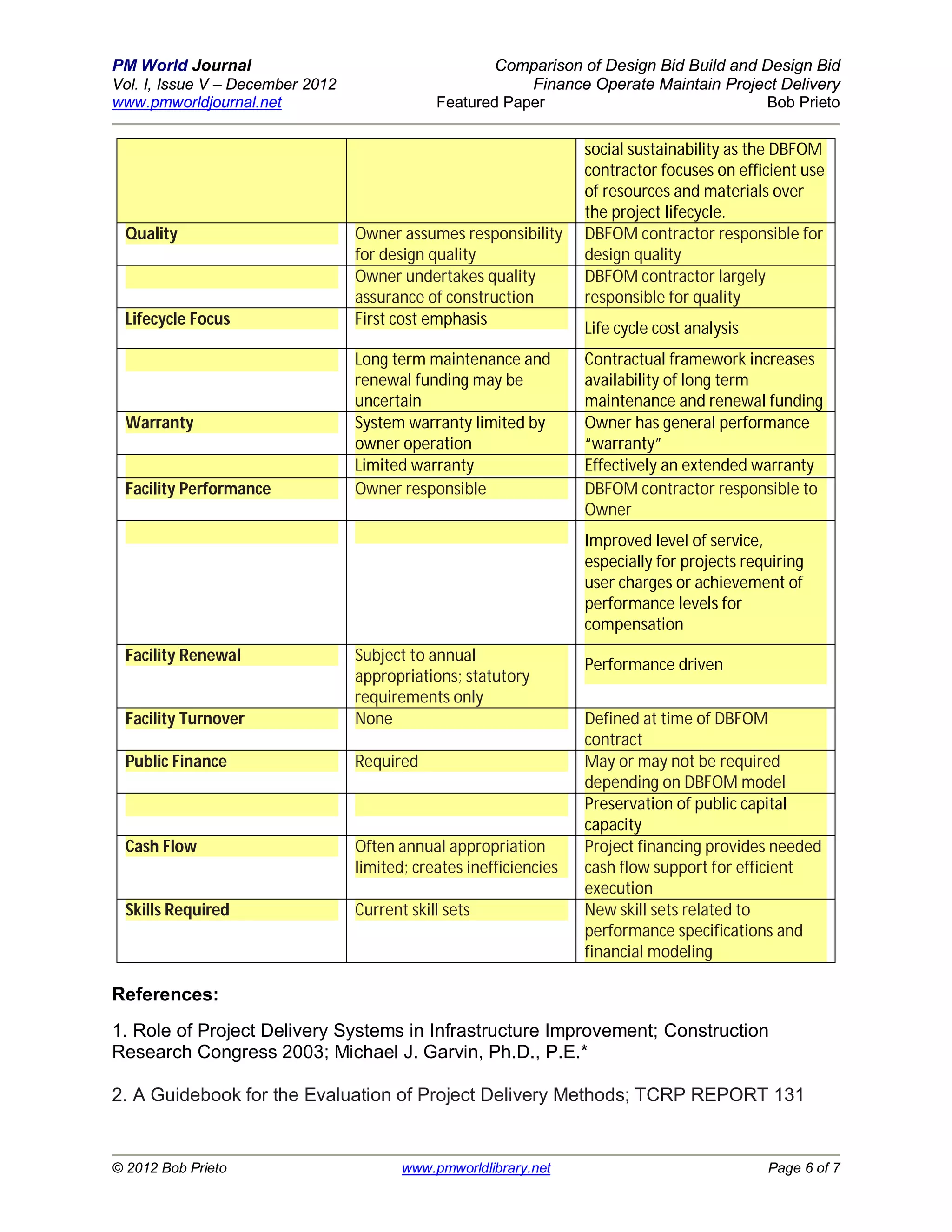 PM World Journal                                      Comparison of Design Bid Build and Design Bid
Vol. I, Issue V – December 2012                           Finance Operate Maintain Project Delivery
www.pmworldjournal.net                        Featured Paper                             Bob Prieto


                                                                    social sustainability as the DBFOM
                                                                    contractor focuses on efficient use
                                                                    of resources and materials over
                                                                    the project lifecycle.
 Quality                          Owner assumes responsibility      DBFOM contractor responsible for
                                  for design quality                design quality
                                  Owner undertakes quality          DBFOM contractor largely
                                  assurance of construction         responsible for quality
 Lifecycle Focus                  First cost emphasis
                                                                    Life cycle cost analysis
                                  Long term maintenance and         Contractual framework increases
                                  renewal funding may be            availability of long term
                                  uncertain                         maintenance and renewal funding
 Warranty                         System warranty limited by        Owner has general performance
                                  owner operation                   “warranty”
                                  Limited warranty                  Effectively an extended warranty
 Facility Performance             Owner responsible                 DBFOM contractor responsible to
                                                                    Owner
                                                                    Improved level of service,
                                                                    especially for projects requiring
                                                                    user charges or achievement of
                                                                    performance levels for
                                                                    compensation
 Facility Renewal                 Subject to annual
                                                                    Performance driven
                                  appropriations; statutory
                                  requirements only
 Facility Turnover                None                              Defined at time of DBFOM
                                                                    contract
 Public Finance                   Required                          May or may not be required
                                                                    depending on DBFOM model
                                                                    Preservation of public capital
                                                                    capacity
 Cash Flow                        Often annual appropriation        Project financing provides needed
                                  limited; creates inefficiencies   cash flow support for efficient
                                                                    execution
 Skills Required                  Current skill sets                New skill sets related to
                                                                    performance specifications and
                                                                    financial modeling

References:
1. Role of Project Delivery Systems in Infrastructure Improvement; Construction
Research Congress 2003; Michael J. Garvin, Ph.D., P.E.*

2. A Guidebook for the Evaluation of Project Delivery Methods; TCRP REPORT 131


© 2012 Bob Prieto                        www.pmworldlibrary.net                                Page 6 of 7
 