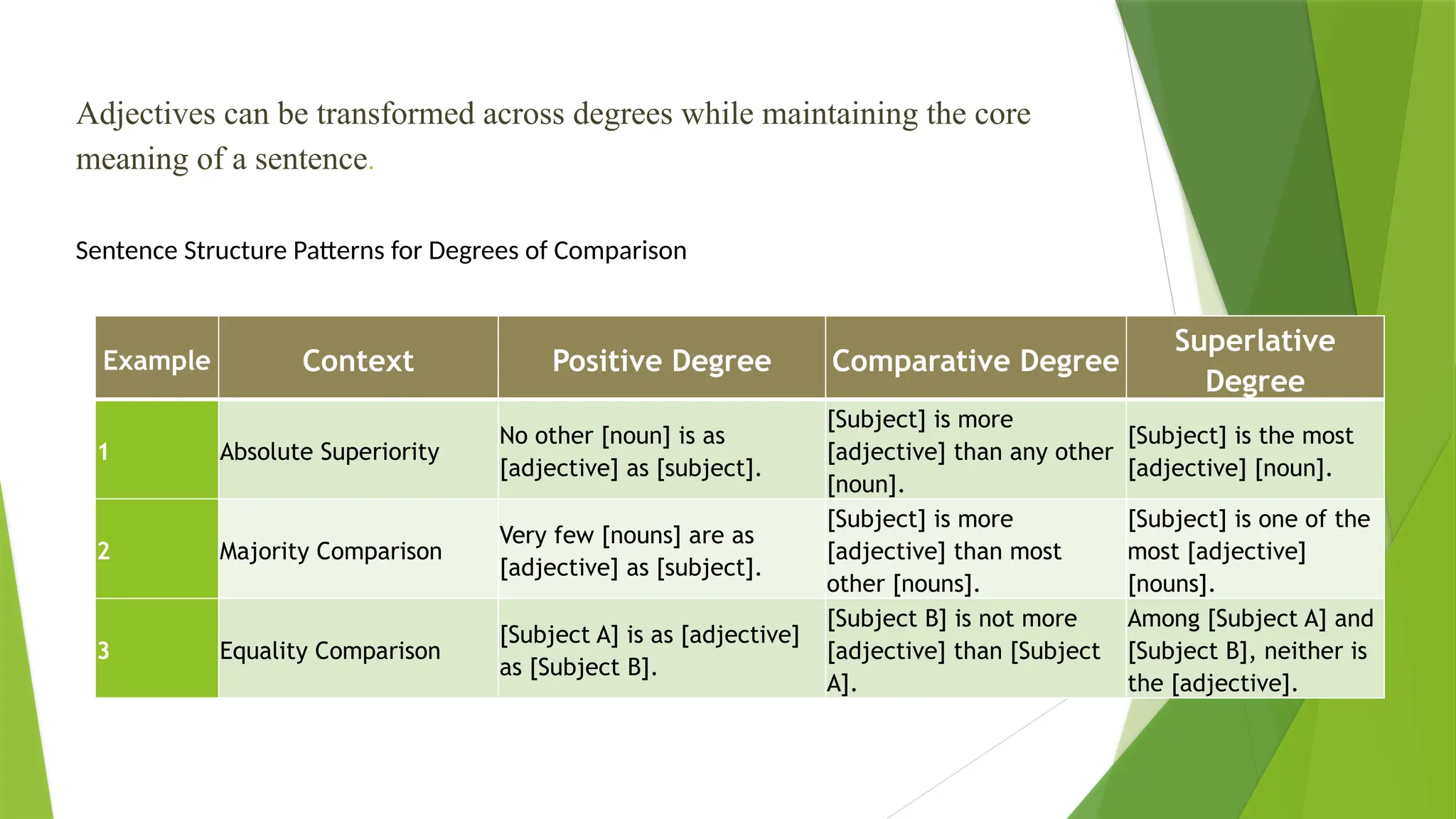 Adjectives can be transformed across degrees while maintaining the core
meaning of a sentence.
Example Context Positive Degree Comparative Degree
Superlative
Degree
1 Absolute Superiority
No other [noun] is as
[adjective] as [subject].
[Subject] is more
[adjective] than any other
[noun].
[Subject] is the most
[adjective] [noun].
2 Majority Comparison
Very few [nouns] are as
[adjective] as [subject].
[Subject] is more
[adjective] than most
other [nouns].
[Subject] is one of the
most [adjective]
[nouns].
3 Equality Comparison
[Subject A] is as [adjective]
as [Subject B].
[Subject B] is not more
[adjective] than [Subject
A].
Among [Subject A] and
[Subject B], neither is
the [adjective].
Sentence Structure Patterns for Degrees of Comparison
 