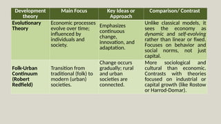 Comparison of the Development Theory.pptx